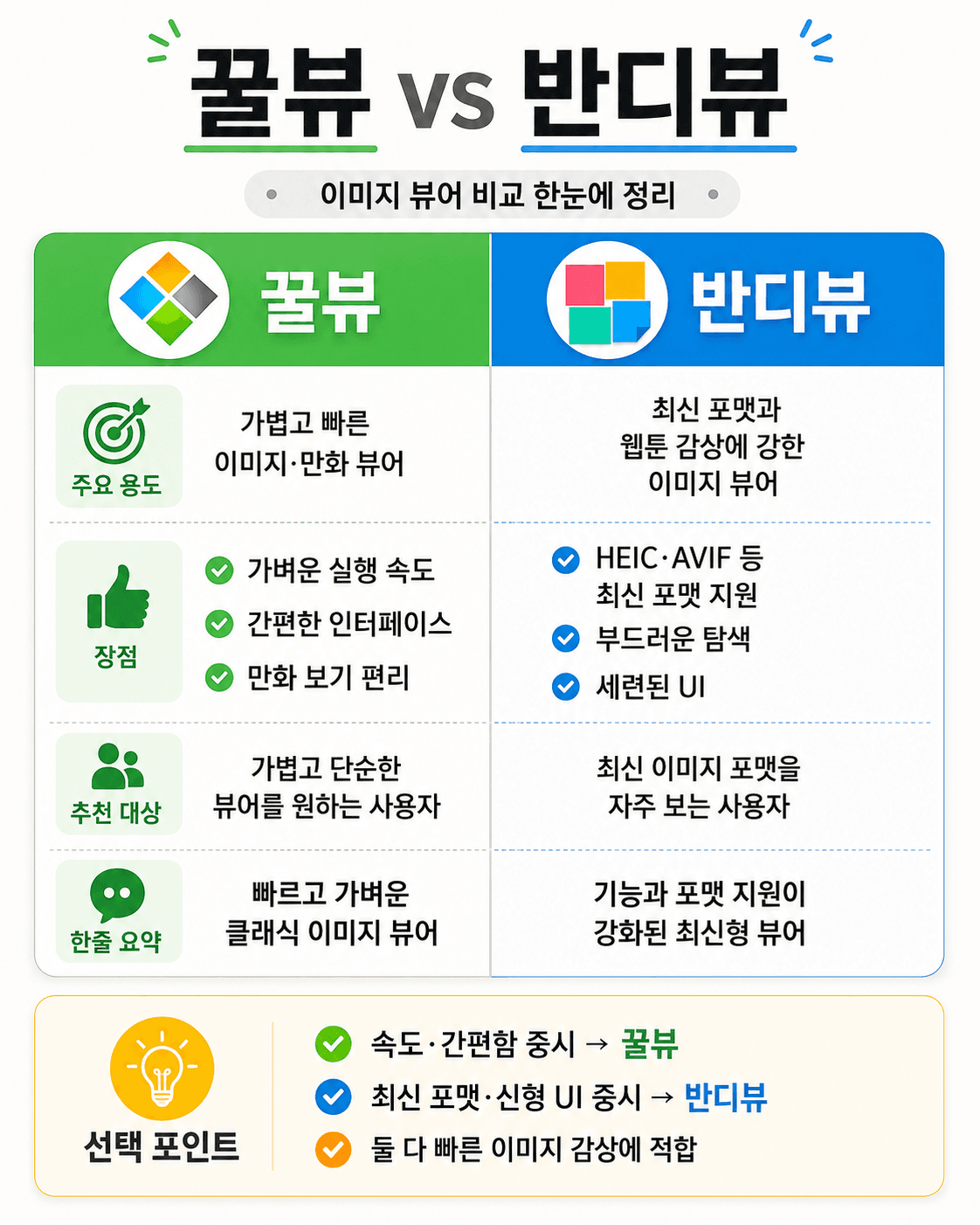 꿀뷰와 반디뷰의 특징 비교 이미지로, 각 이미지 뷰어의 주요 용도, 장점, 추천 대상 및 선택 포인트를 시각적으로 정리하여 사용자에게 알기 쉽게 전달하고 있습니다.