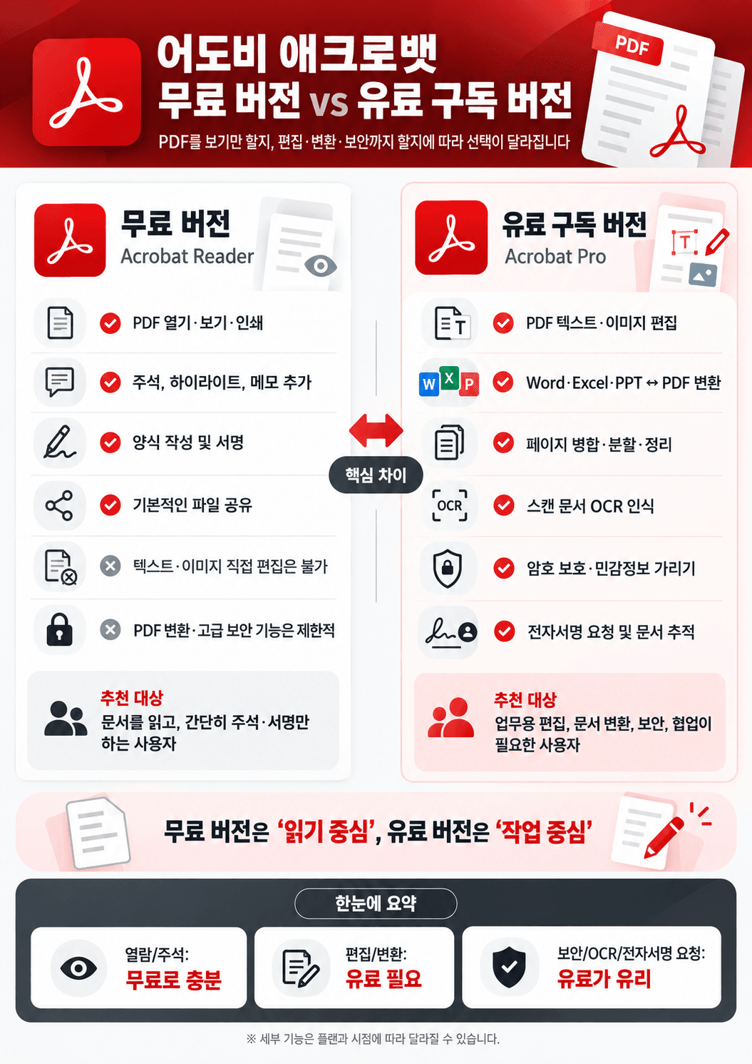 어도비 애크로뱃 무료 버전과 유료 구독 버전의 기능 비교 이미지. 무료 버전의 주요 기능은 PDF 열기, 주석 추가, 기본 파일 공유 등이며, 유료 버전은 PDF 편집, 변환, 보안 기능을 포함. 사용자의 필요에 따라 선택할 수 있는 정보 제공.