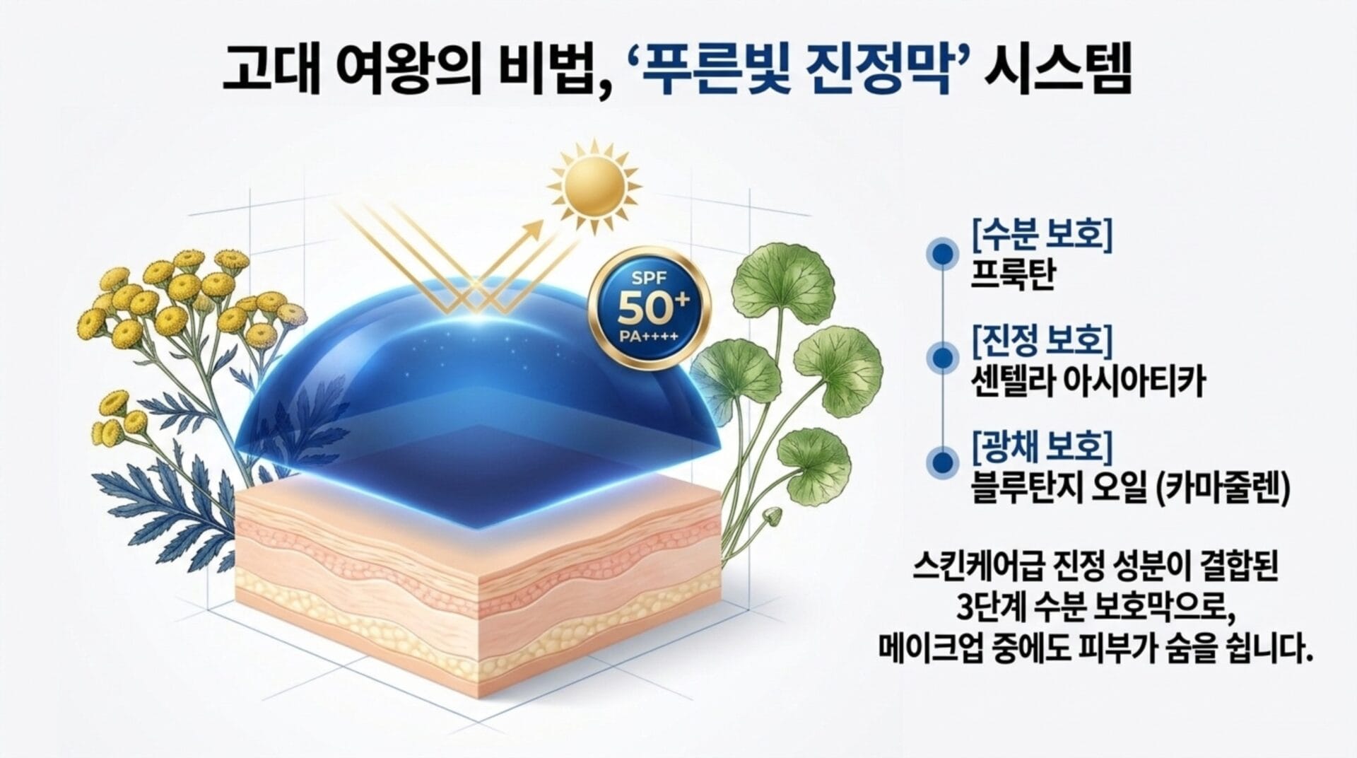 네리티아 실크 프라이머와 세럼 파운데이션의 효과를 설명하는 이미지로, SPF 50+ PA++++의 자외선 차단 기능과 수분, 진정, 광채 보호를 위한 성분을 강조하고 있습니다. 3단계 수분 보호 시스템과 관련된 성분들이 시각적으로 표현되어 있습니다.
