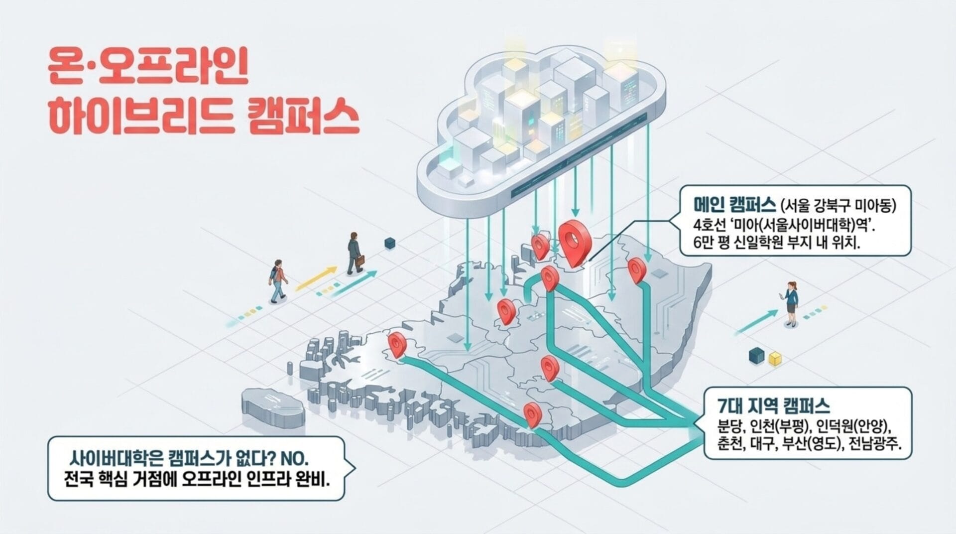 사이버대학의 하이브리드 캠퍼스 구조를 설명하는 이미지로, 서울사이버대학교의 주요 캠퍼스 위치와 전국 7대 지역 캠퍼스를 시각적으로 나타냅니다. 메인 캠퍼스는 서울 강북구 미아동에 위치하며, 지역 캠퍼스는 인천, 대구, 부산 등으로 분포되어 있습니다.