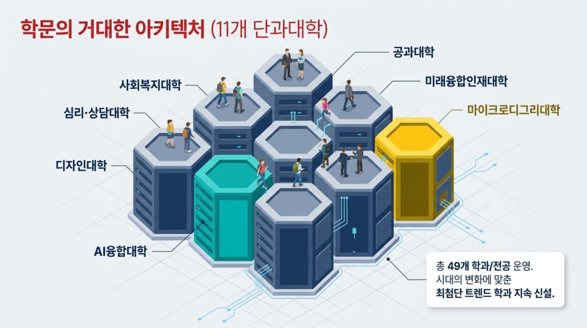 사이버대학의 11개 단과대학을 나타내는 이미지로, 다양한 전공과 학문적 분야를 시각적으로 표현하고 있다. 각 단과대학의 명칭과 함께 학생들이 활동하는 모습이 담겨 있어 학문적 다양성을 강조한다.
