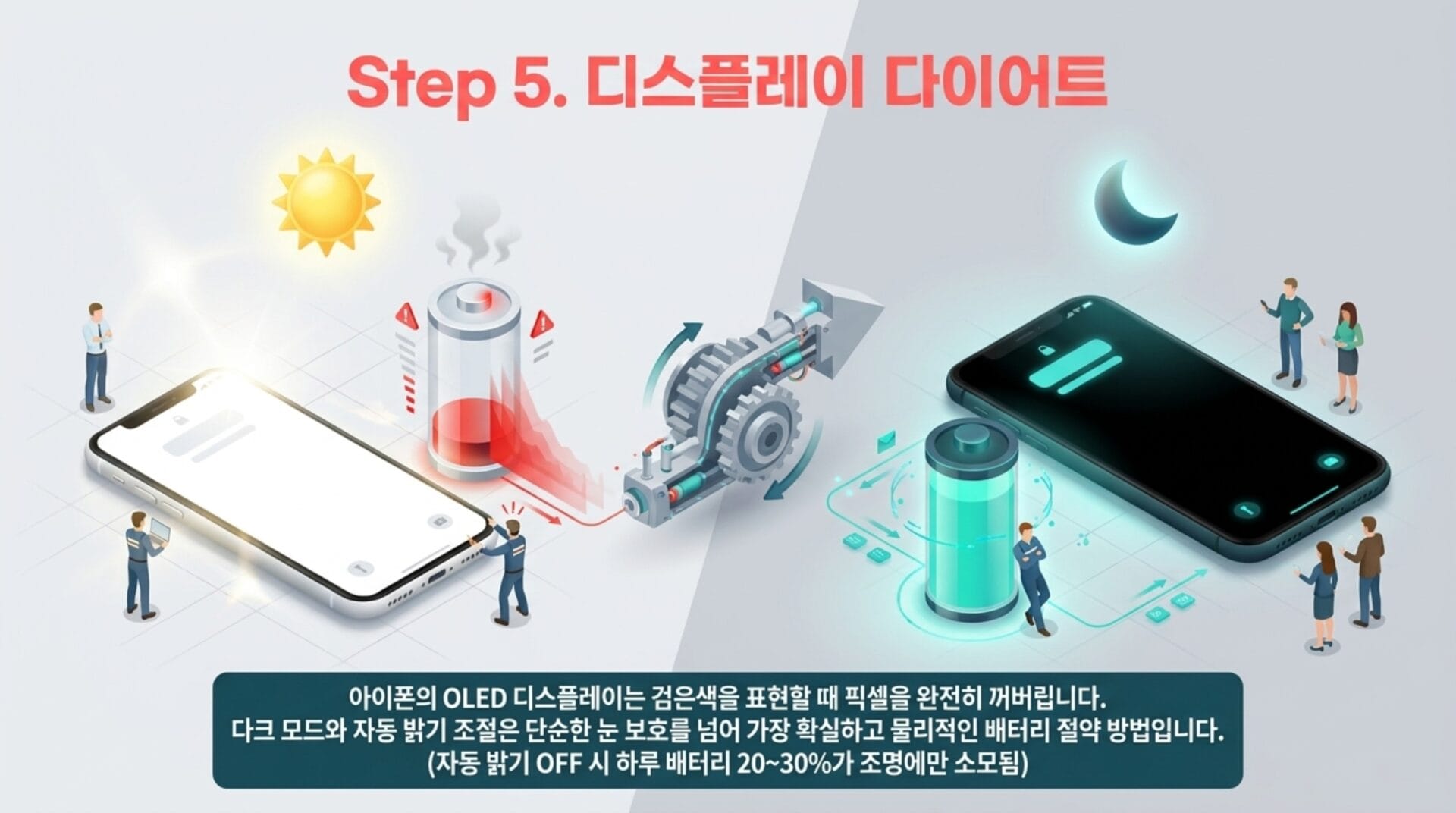 아이폰 OLED 디스플레이에서 배터리 소모를 줄이기 위한 다크 모드와 자동 밝기 조절 방법을 설명하는 이미지. 배터리 상태와 관련된 경고 아이콘, 해와 달의 아이콘이 포함되어 있으며, 배터리 절약을 위한 시각적 가이드를 제공.