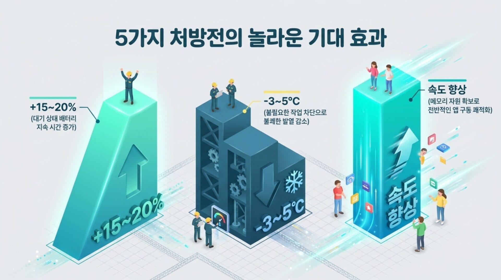 아이폰 iOS 27 업데이트 후 배터리 성능 향상, 발열 감소 및 속도 개선을 설명하는 인포그래픽. 배터리 지속 시간 증가(+15~20%), 발열 감소(-3~5°C), 전반적인 앱 구동 속도 향상 효과를 시각적으로 나타냄.