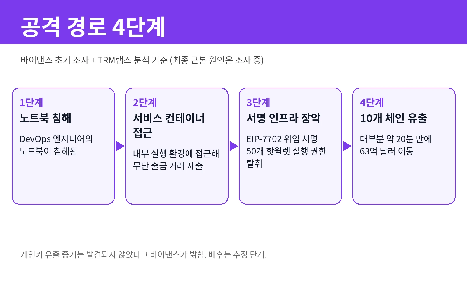 공격 경로 4단계 — 노트북 침해, 서비스 컨테이너 접근, 서명 인프라 장악, 10개 체인 유출