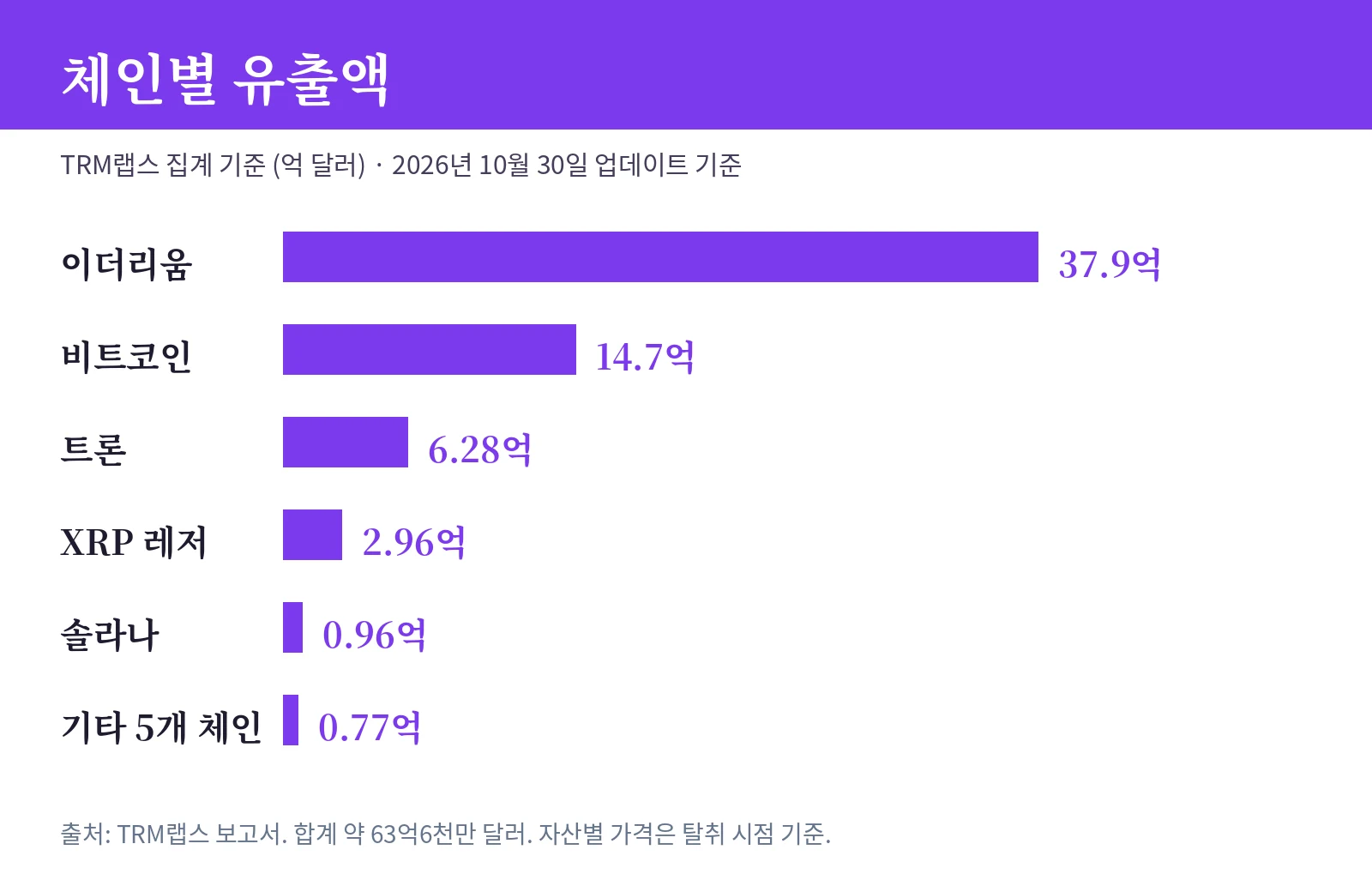 체인별 유출액 막대 그래프 — 이더리움 37.9억 달러, 비트코인 14.7억 달러 순