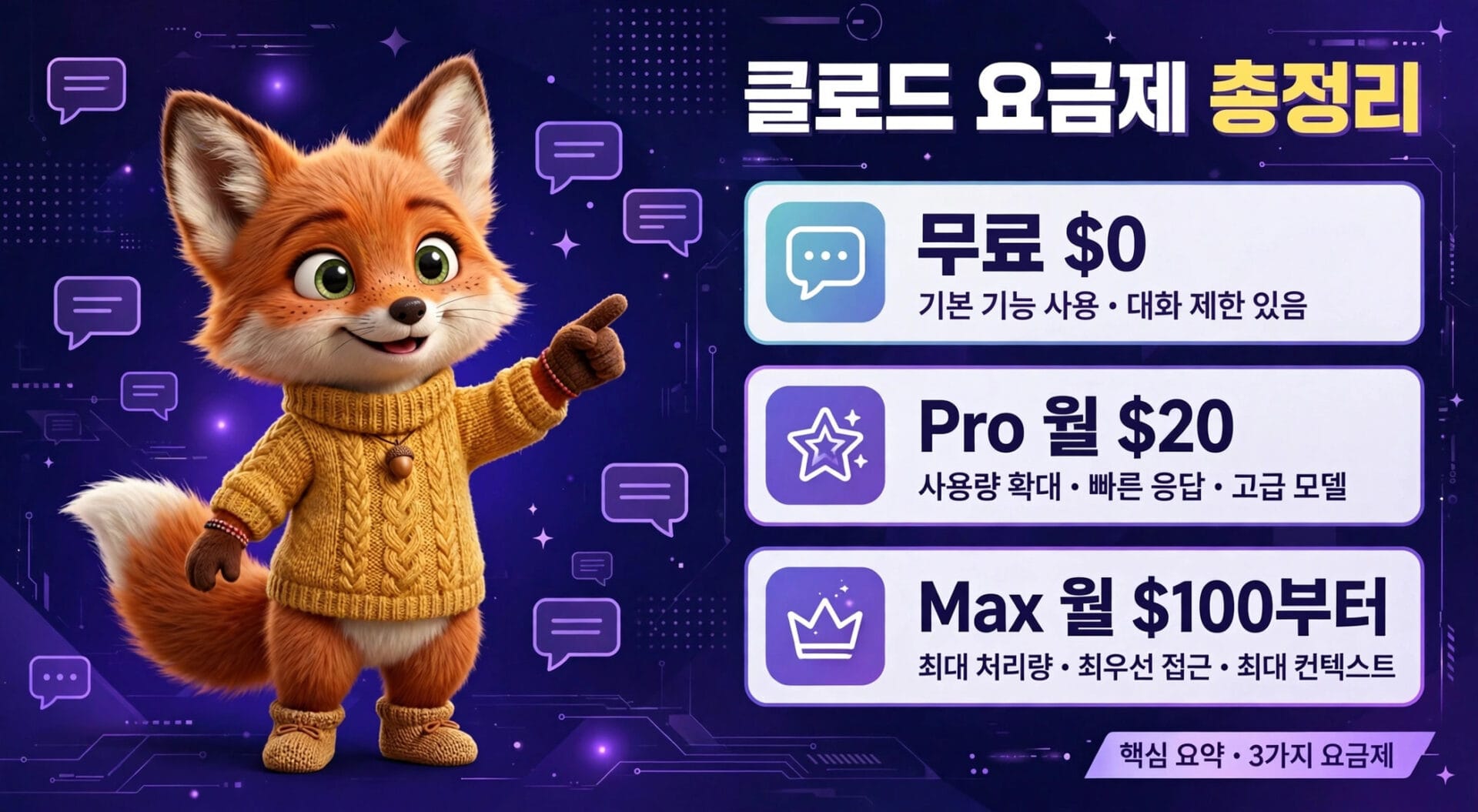 클로드 요금제 안내 이미지, 귀여운 여우 캐릭터가 다양한 요금제를 소개하고 있음. 무료 요금제는 기본 기능 사용, Pro 월 요금제는 $20로 사용량 확대 및 빠른 응답, Max 월 요금제는 $100부터 최대 처리량과 최우선 접근 제공.