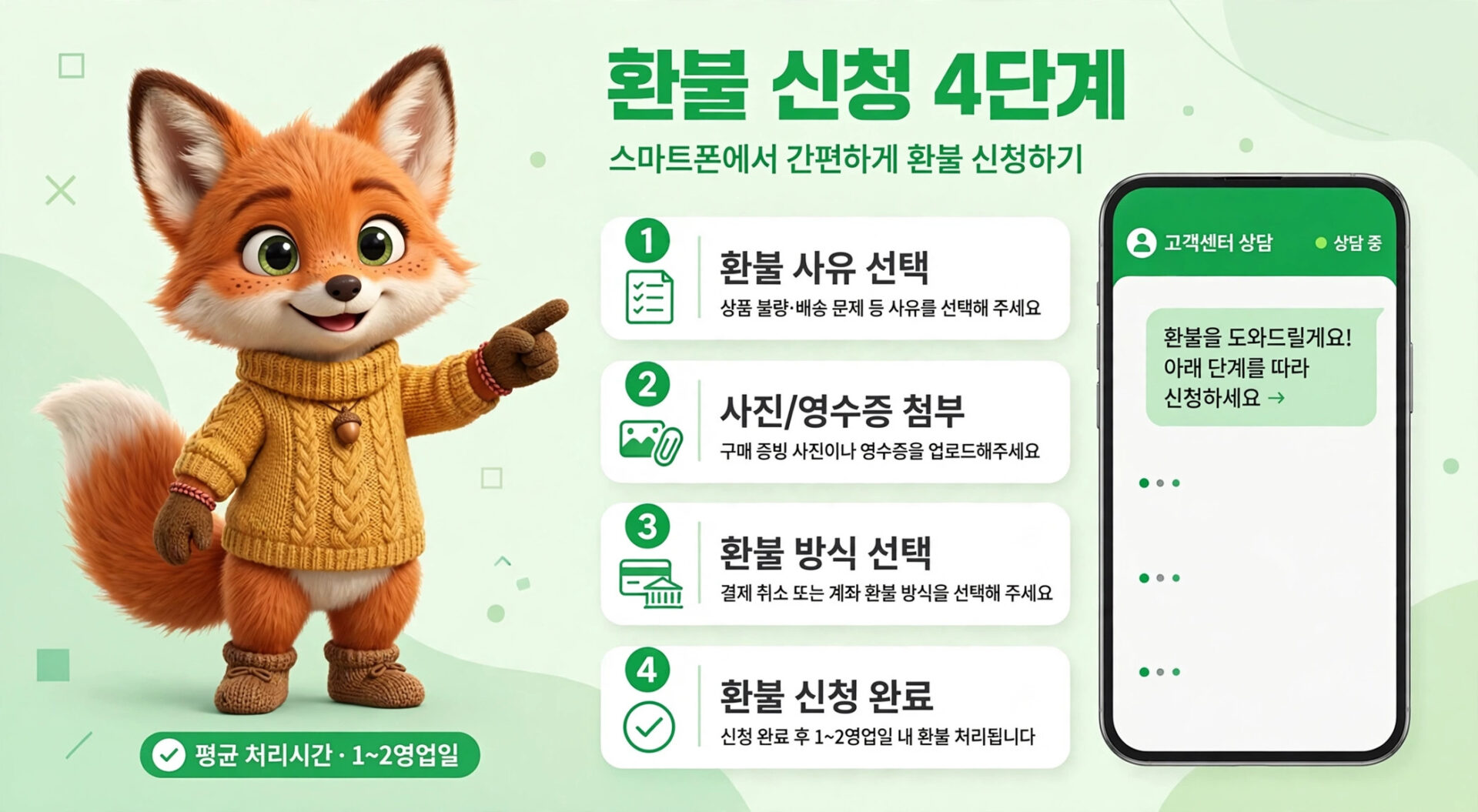 환불 신청 절차를 안내하는 이미지로, 귀여운 여우 캐릭터가 등장하고 스마트폰 화면에 고객 상담 메시지가 표시되어 있다. 환불 신청 4단계 과정이 설명되어 있으며, 평균 처리 시간은 1~2영업일이다.