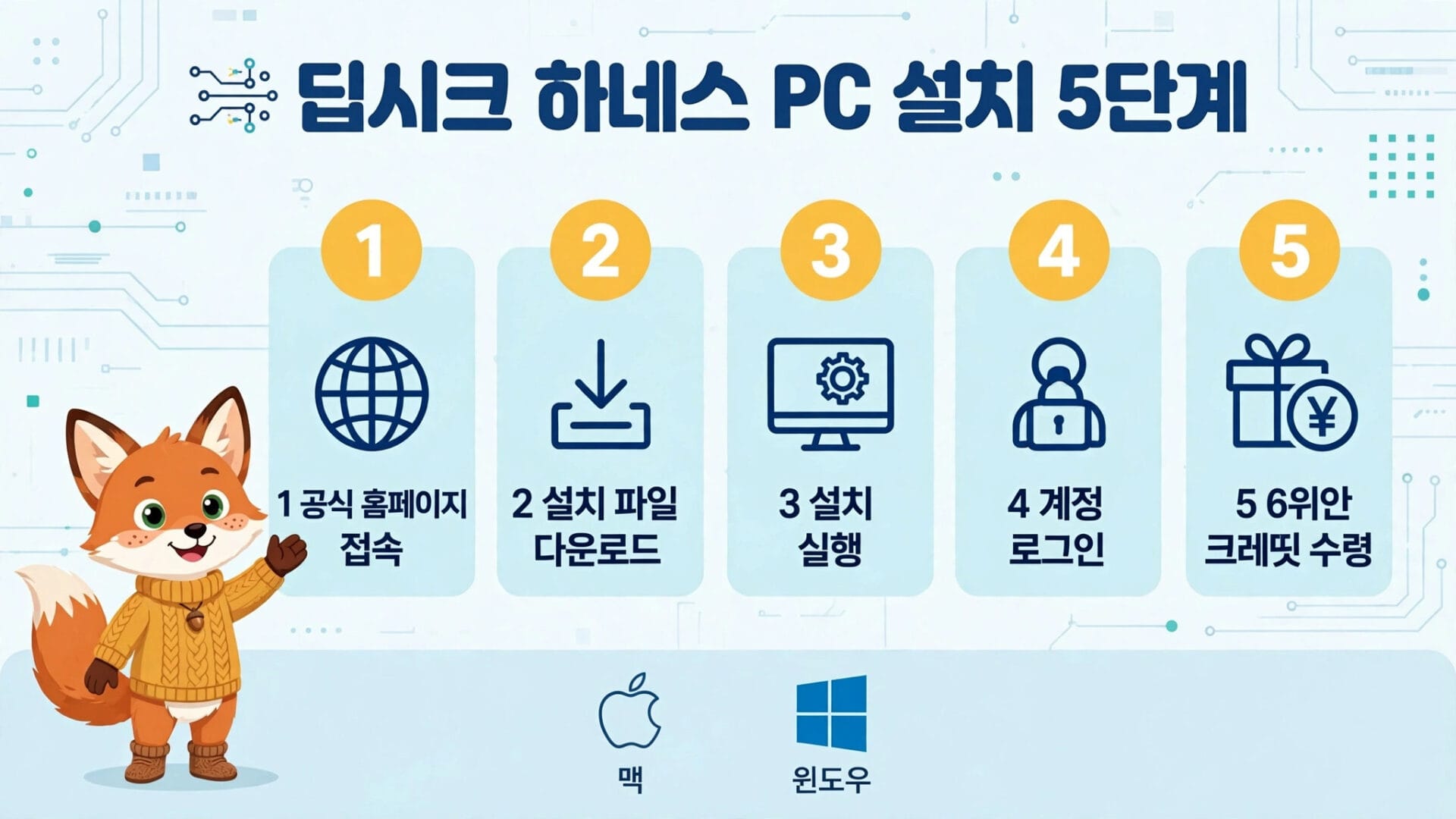딥시크 하네스 PC 설치 방법을 안내하는 이미지로, 설치 단계 5가지를 아이콘과 함께 설명하고 있으며, 맥과 윈도우 로고가 포함되어 있습니다.
