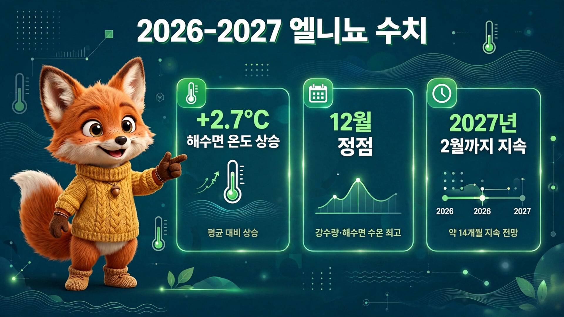 2026-2027 엘니뇨 수치와 관련된 정보 그래픽, 평균 해수면 온도 +2.7°C 상승, 12월 정점 및 2027년 2월까지 지속 예측을 나타내는 캐릭터와 데이터 시각화 포함.