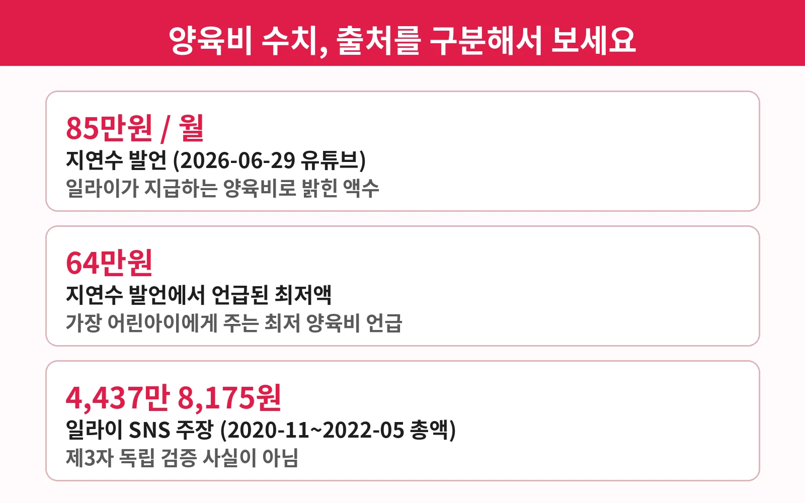 양육비 수치 출처 구분: 85만원은 지연수 발언, 64만원은 지연수 발언에서 언급된 최저액, 4,437만 8,175원은 일라이 SNS 주장으로 독립 검증 사실이 아님