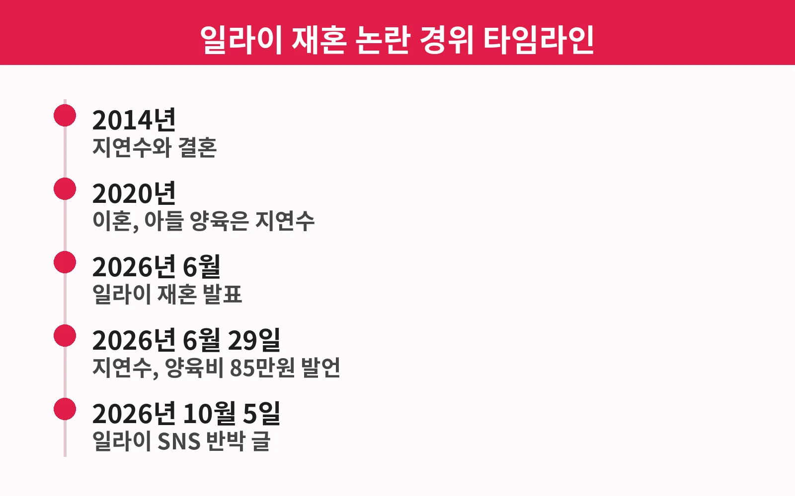 일라이 재혼 논란 경위 타임라인: 2014년 결혼, 2020년 이혼, 2026년 6월 재혼 발표, 2026년 6월 29일 양육비 85만원 발언, 2026년 10월 5일 일라이 SNS 반박