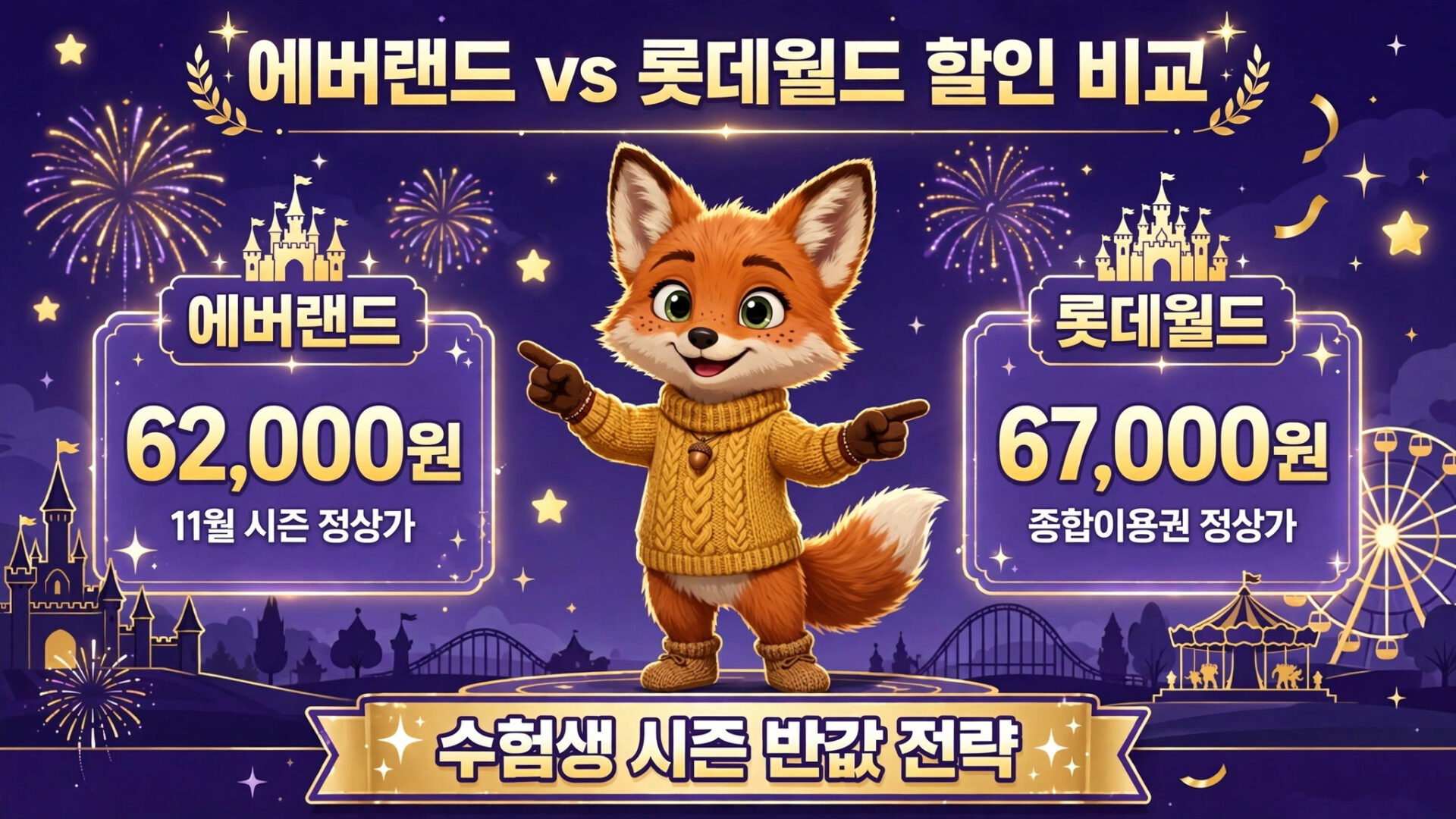 에버랜드와 롯데월드의 할인 비교 이미지로, 에버랜드는 62,000원, 롯데월드는 67,000원의 가격을 제시하고 있으며, 수험생 시즌 반값 전략을 강조하고 있다. 배경에는 불꽃놀이와 놀이공원 이미지가 포함되어 있다.