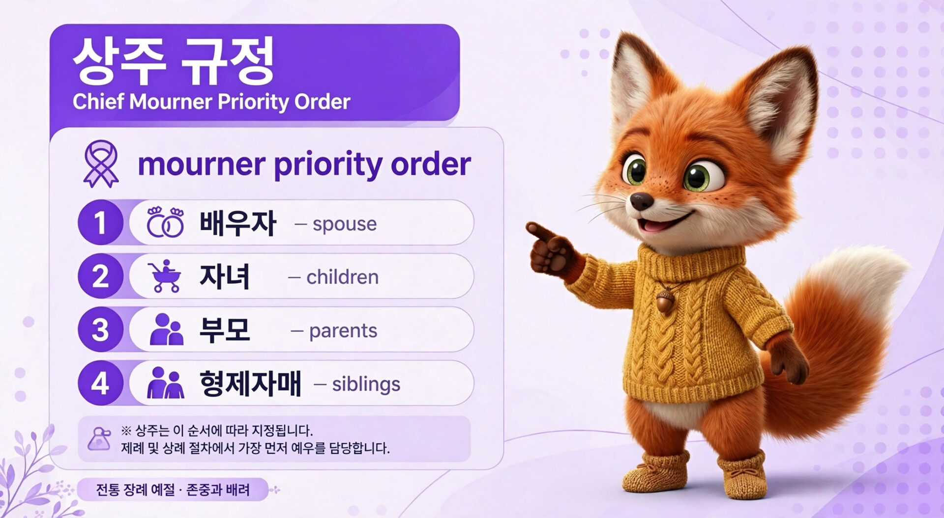 상주 규정과 애도자의 우선 순위를 설명하는 이미지. 애도자 우선 순위: 1. 배우자, 2. 자녀, 3. 부모, 4. 형제자매. 귀여운 캐릭터가 포인트를 가리키고 있음.
