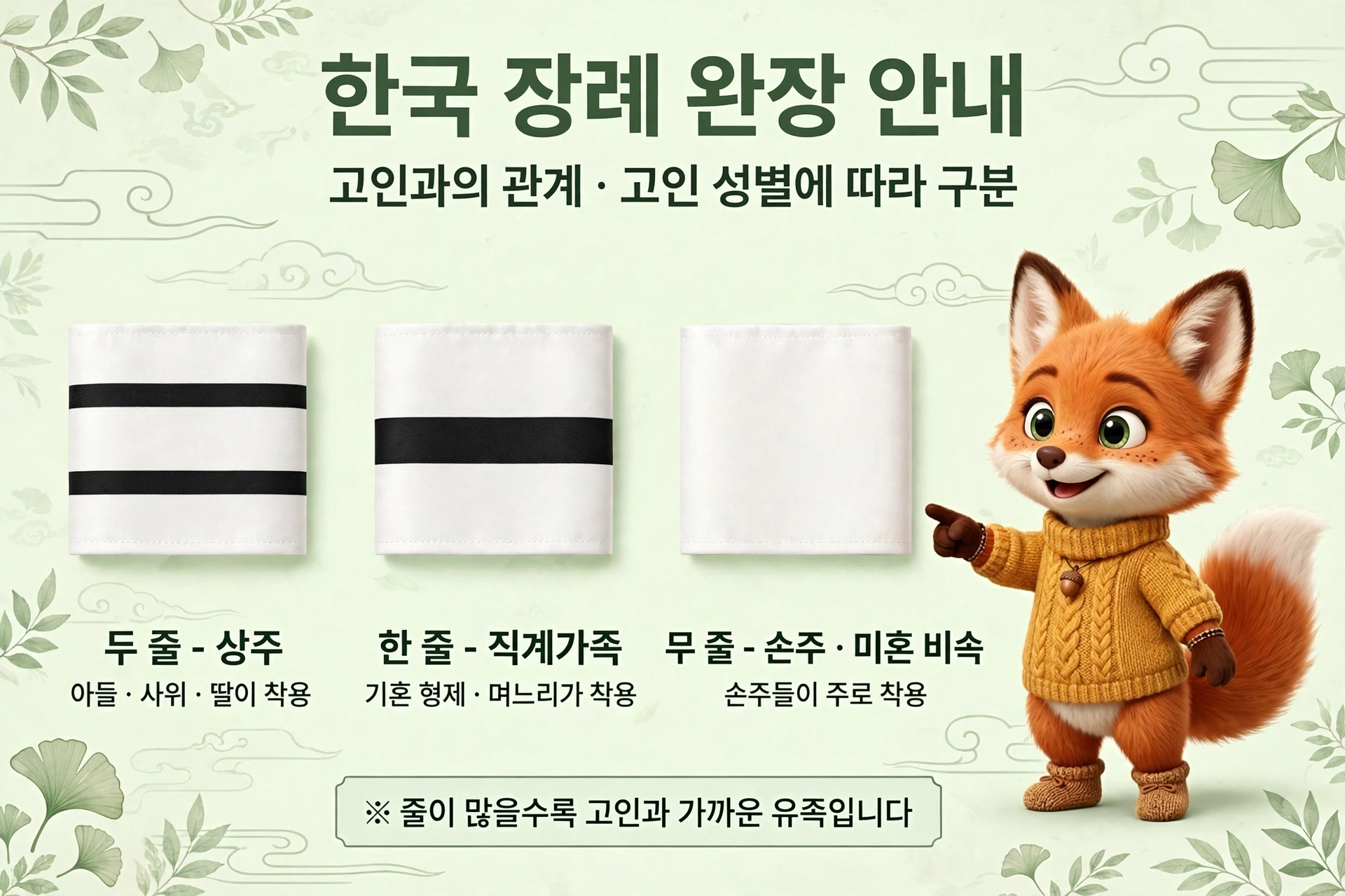 한국 장례 절차 안내 이미지로, 고인의 관계와 성별에 따른 복장 규정을 설명하고 있습니다. 왼쪽에는 두 줄의 상주 복장, 중앙에는 한 줄의 직계가족 복장, 오른쪽에는 무주, 손주, 미혼 비속 복장이 소개되어 있습니다. 아기 여우 캐릭터가 등장하여 정보를 제공하고 있습니다.