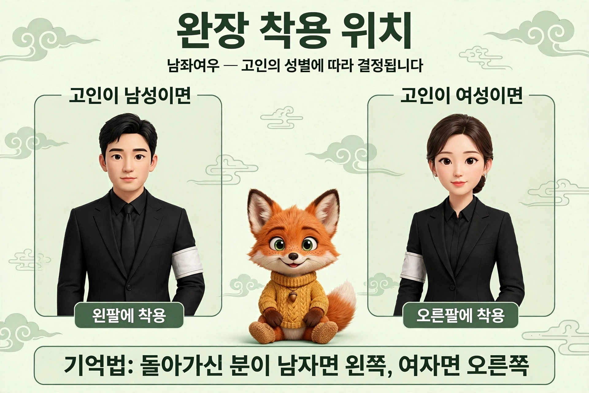 완장 착용 위치 안내 이미지, 남성과 여성 캐릭터가 각각 왼쪽과 오른쪽에 위치하며, 중앙에는 귀여운 여우 캐릭터가 있다. 남성 캐릭터는 왼쪽에, 여성 캐릭터는 오른쪽에 있으며, 각 캐릭터 아래에 착용 방법이 설명되어 있다.