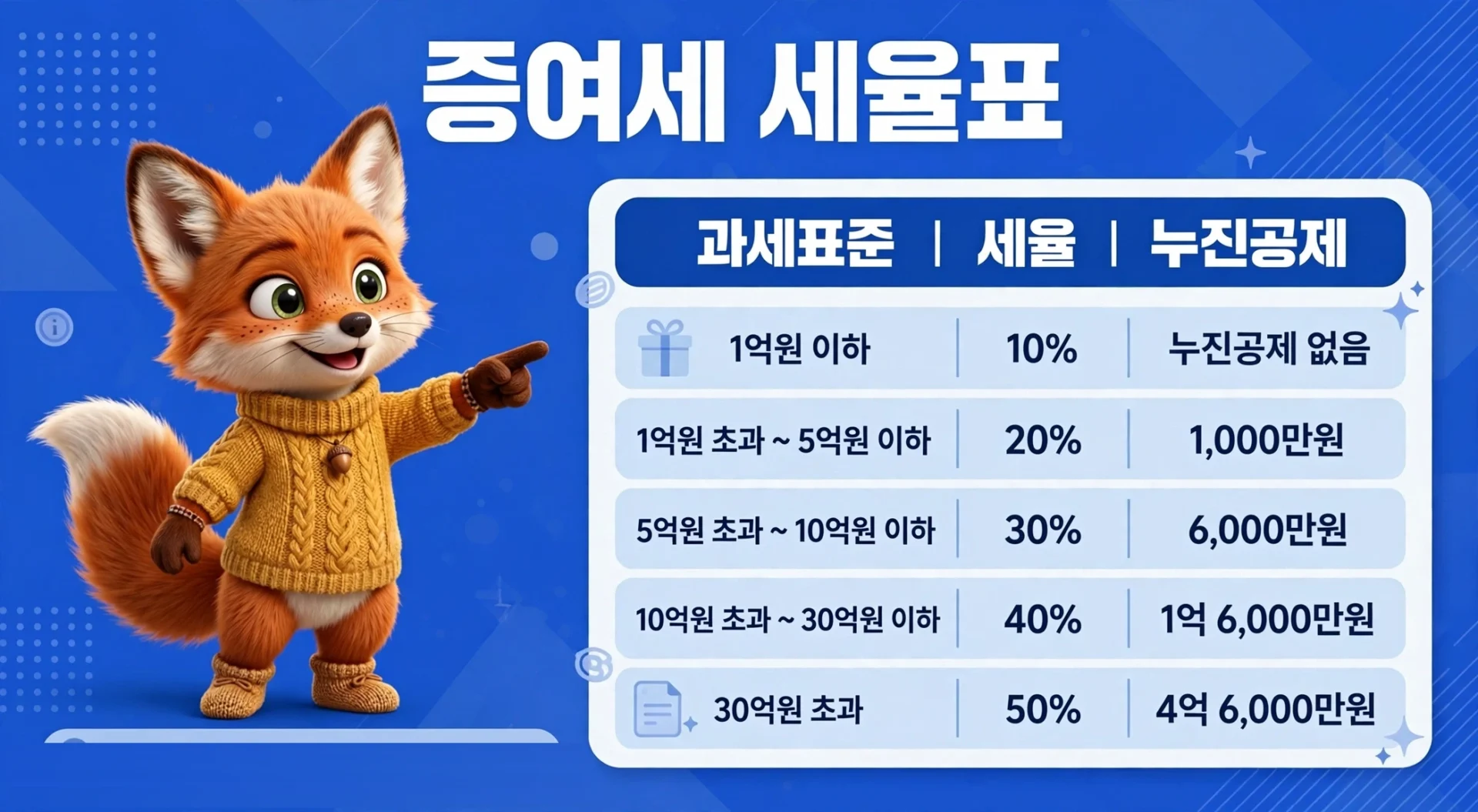 증여세 세율표 — 과세표준 구간별 세율과 누진공제