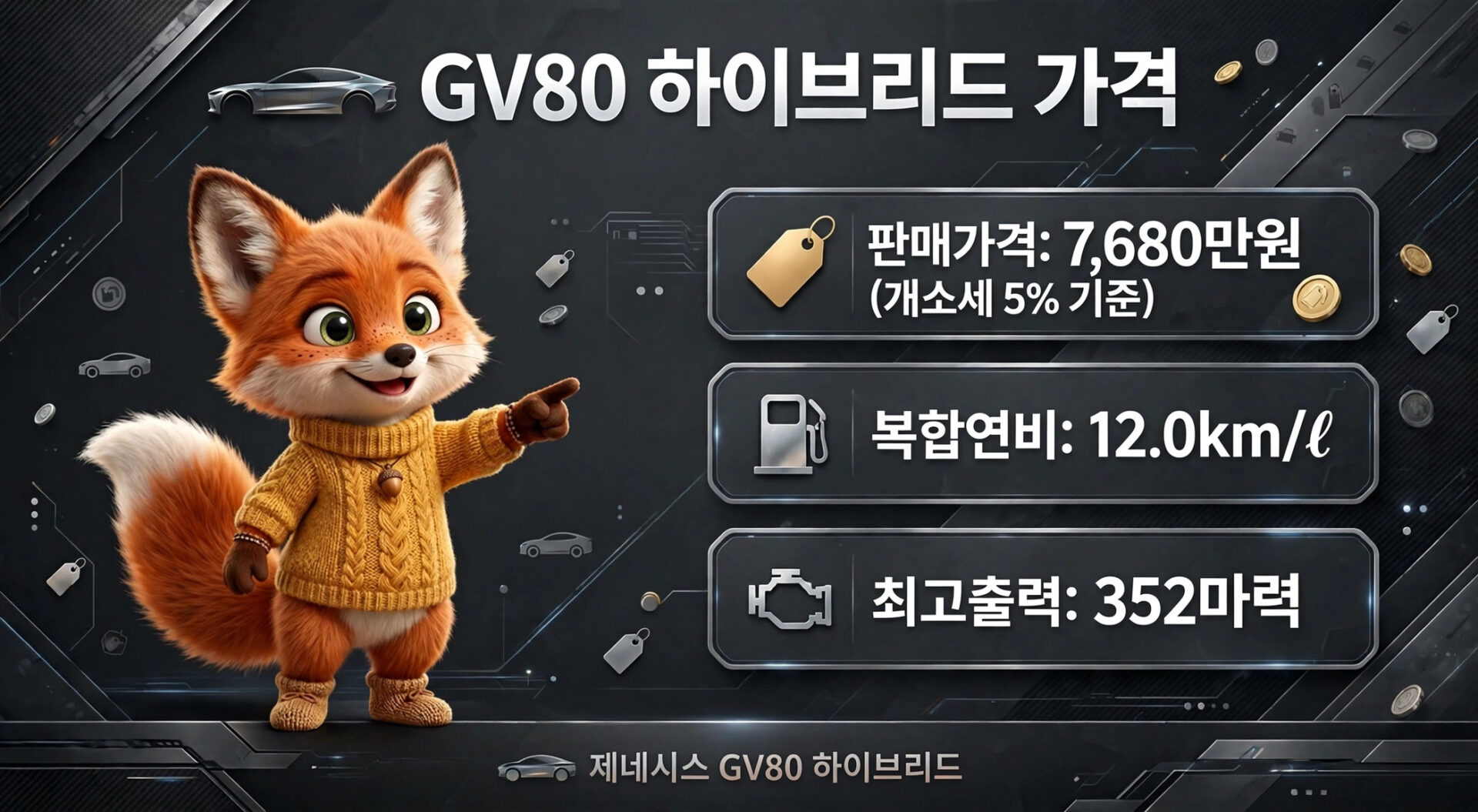 GV80 하이브리드 자동차의 판매 가격, 연비, 최대 출력 정보를 제공하는 이미지로, 귀여운 여우 캐릭터가 특징이다. 판매 가격은 7,680만원이며, 복합 연비는 12.0km/l, 최대 출력은 352마력이다.