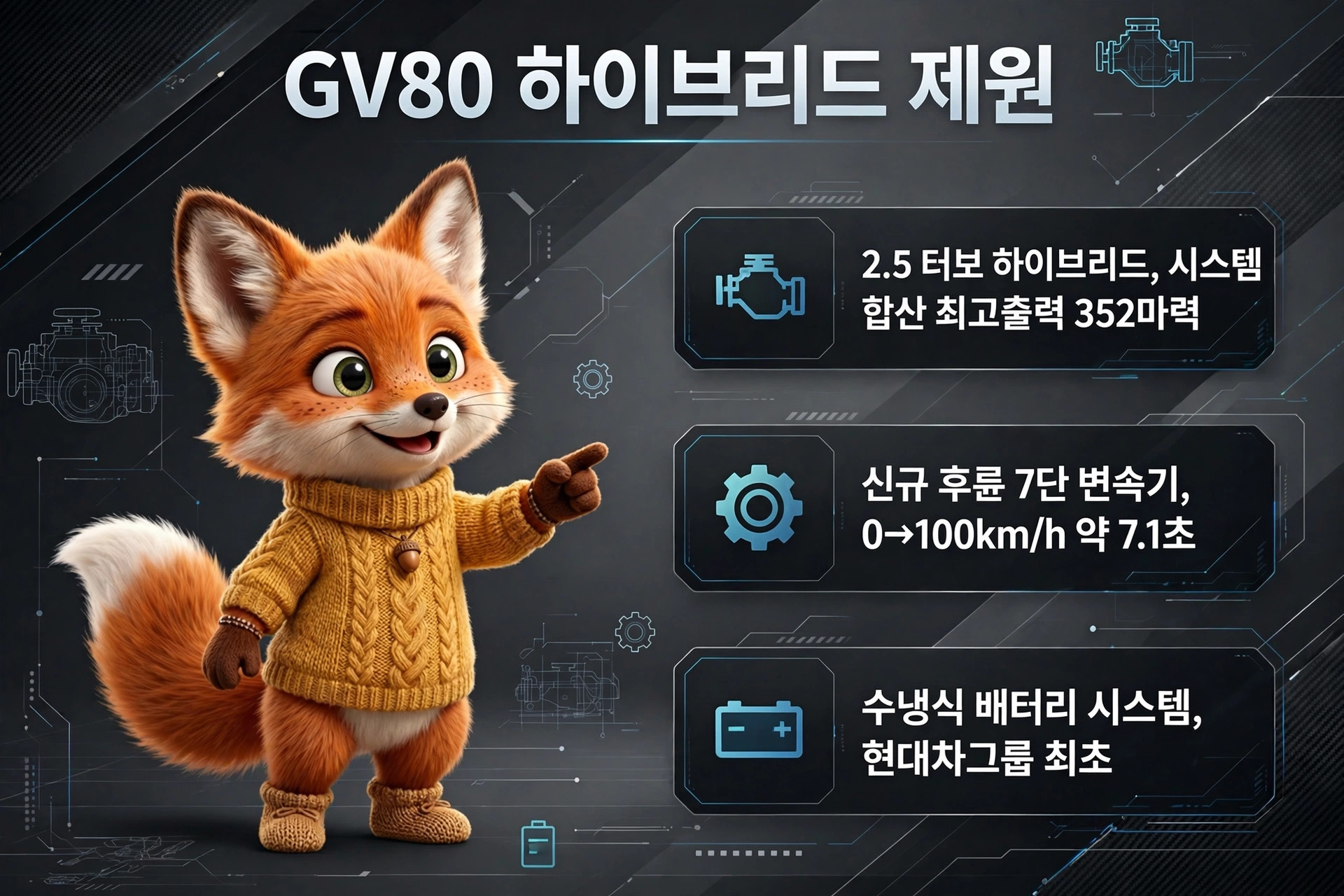 GV80 하이브리드 모델의 특징을 소개하는 이미지로, 2.5 터보 하이브리드 엔진, 352마력 출력, 0-100km/h 가속 시간 약 7.1초, 수냉식 배터리 시스템 등의 정보가 포함되어 있습니다. 귀여운 여우 캐릭터가 포인트를 가리키고 있습니다.