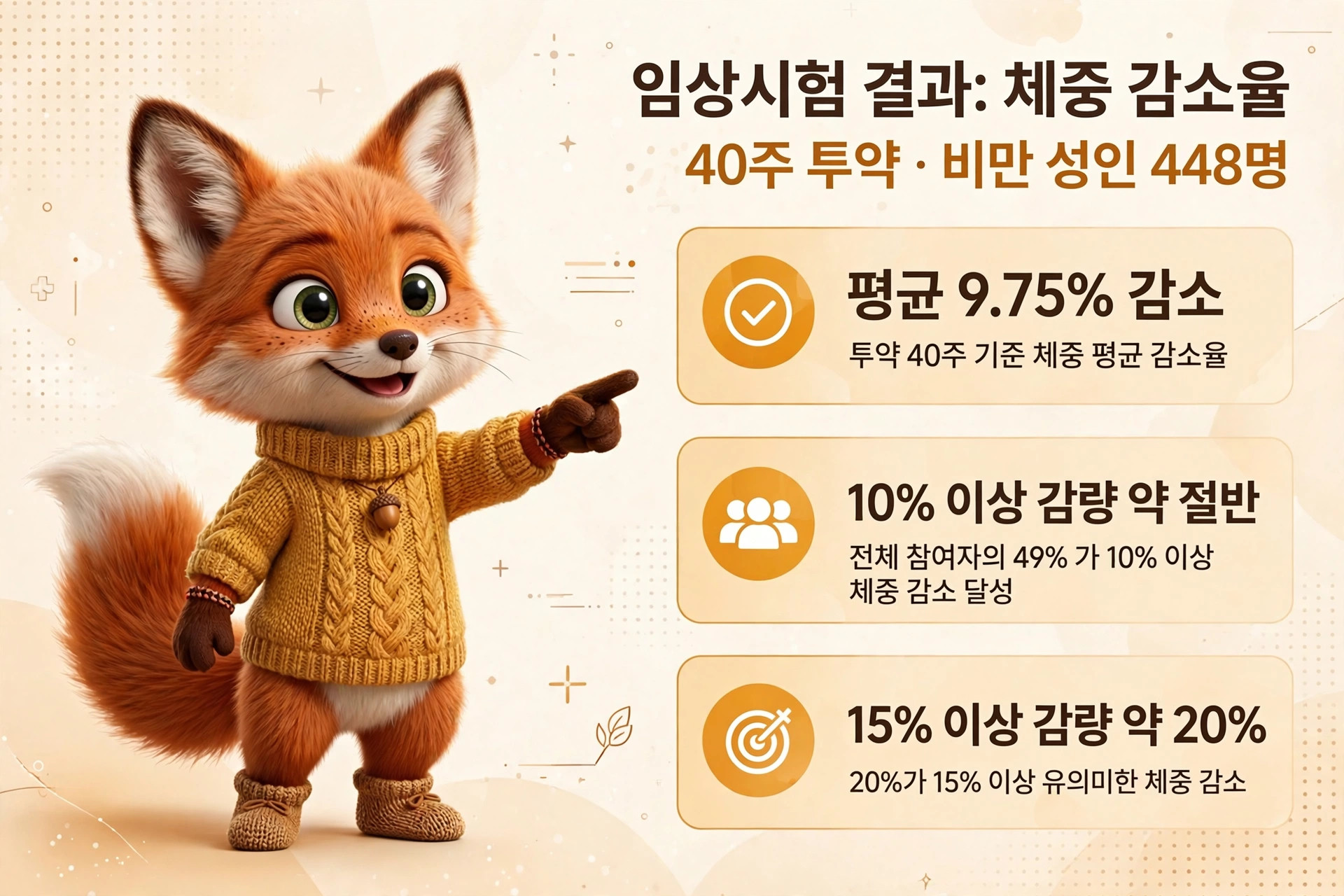 애니메이션 스타일의 여우 캐릭터가 노란색 스웨터를 입고 있으며, 임상 시험 결과에 대한 정보를 전달하고 있는 이미지. 평균 체중 감소율 9.75%, 10% 이상 감소한 참가자의 비율과 15% 이상의 감소 목표에 대한 통계를 포함.