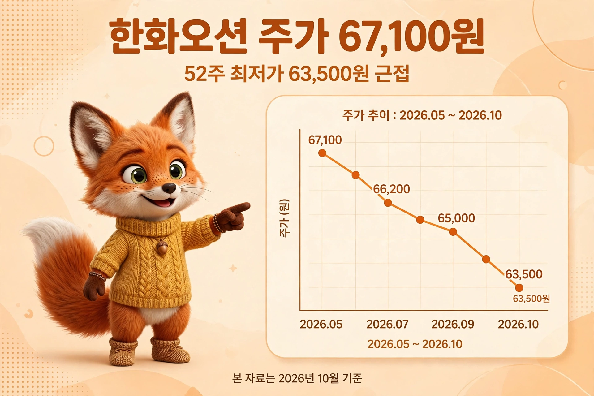 한화오션 주가 67,100원 52주 최저가 근접 안내 이미지