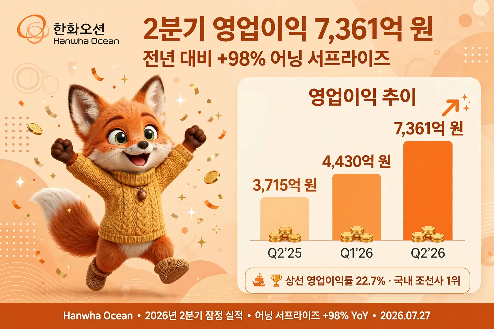 한화오션 2분기 영업이익 7,361억 원 실적 이미지