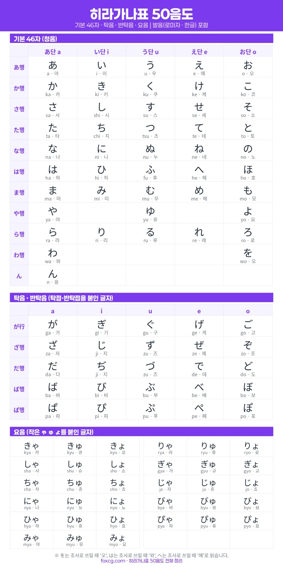 히라가나표 50음도 전체표 - 기본 46자 탁음 반탁음 요음 발음 로마자