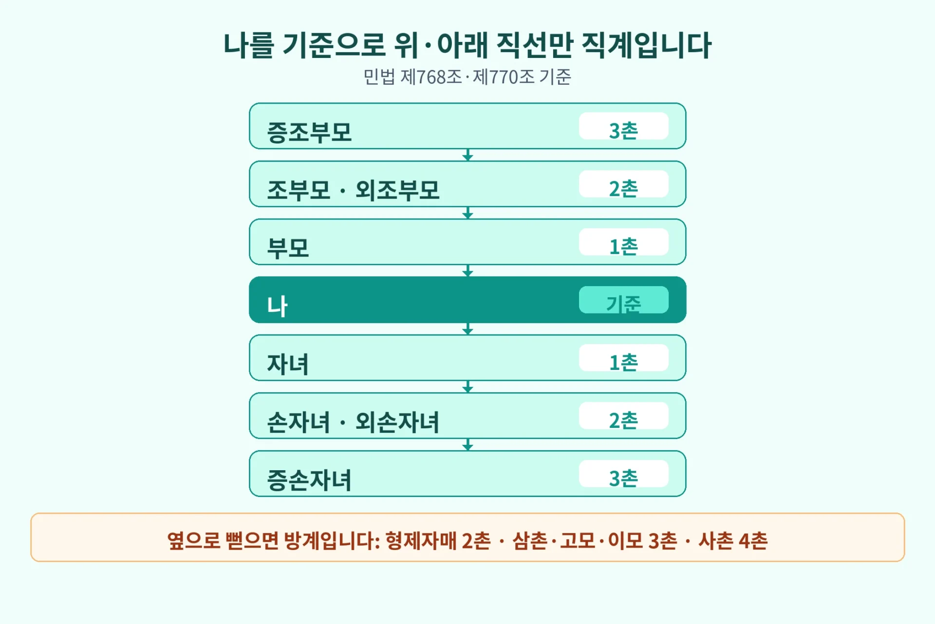 나를 기준으로 위·아래 직선만 직계임을 보여주는 가계도 다이어그램