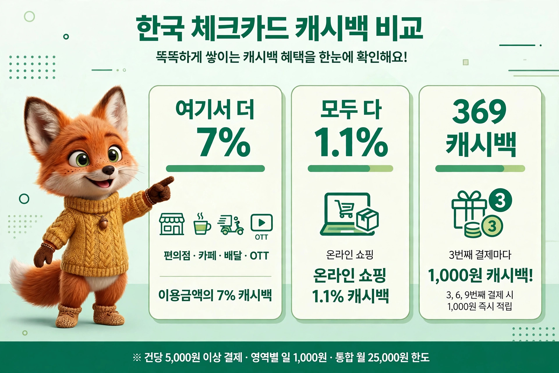 한국 체크카드 캐시백 비교 이미지, 7% 캐시백 혜택 제공, 온라인 쇼핑 1.1% 캐시백, 369 캐시백 정보 포함, 귀여운 여우 캐릭터가 강조된 디자인.