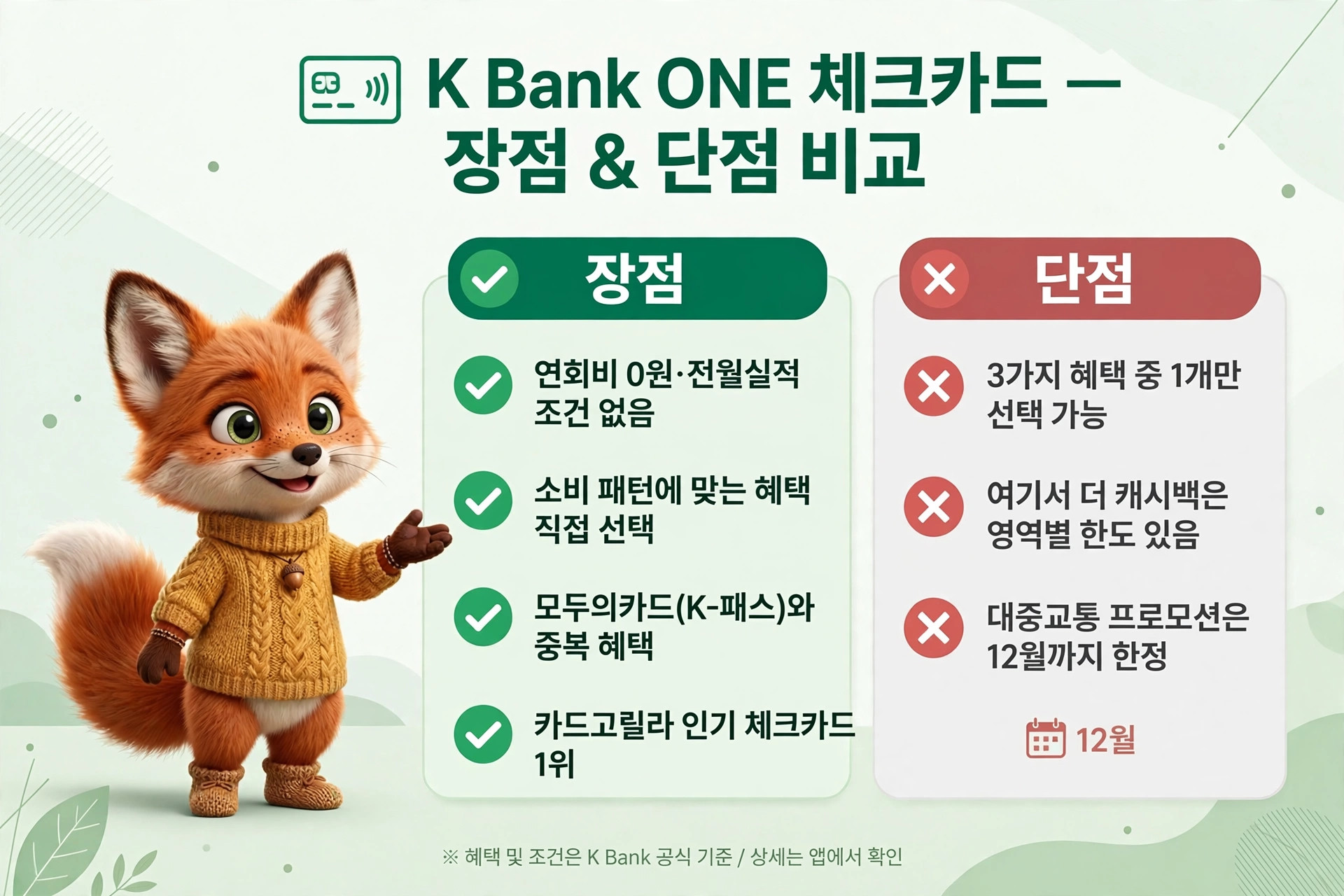 K Bank ONE 체크카드의 장점과 단점 비교 이미지로, 장점에는 연회비 0원, 소비 패턴에 맞는 혜택 선택, 모든 카드(K-패스)와의 중복 혜택, 카드 고릴라 인기 체크카드 1위가 포함되어 있고, 단점에는 3가지 혜택 중 1개만 선택 가능, 지역별 캐시백 제한, 대중교통 프로모션 한