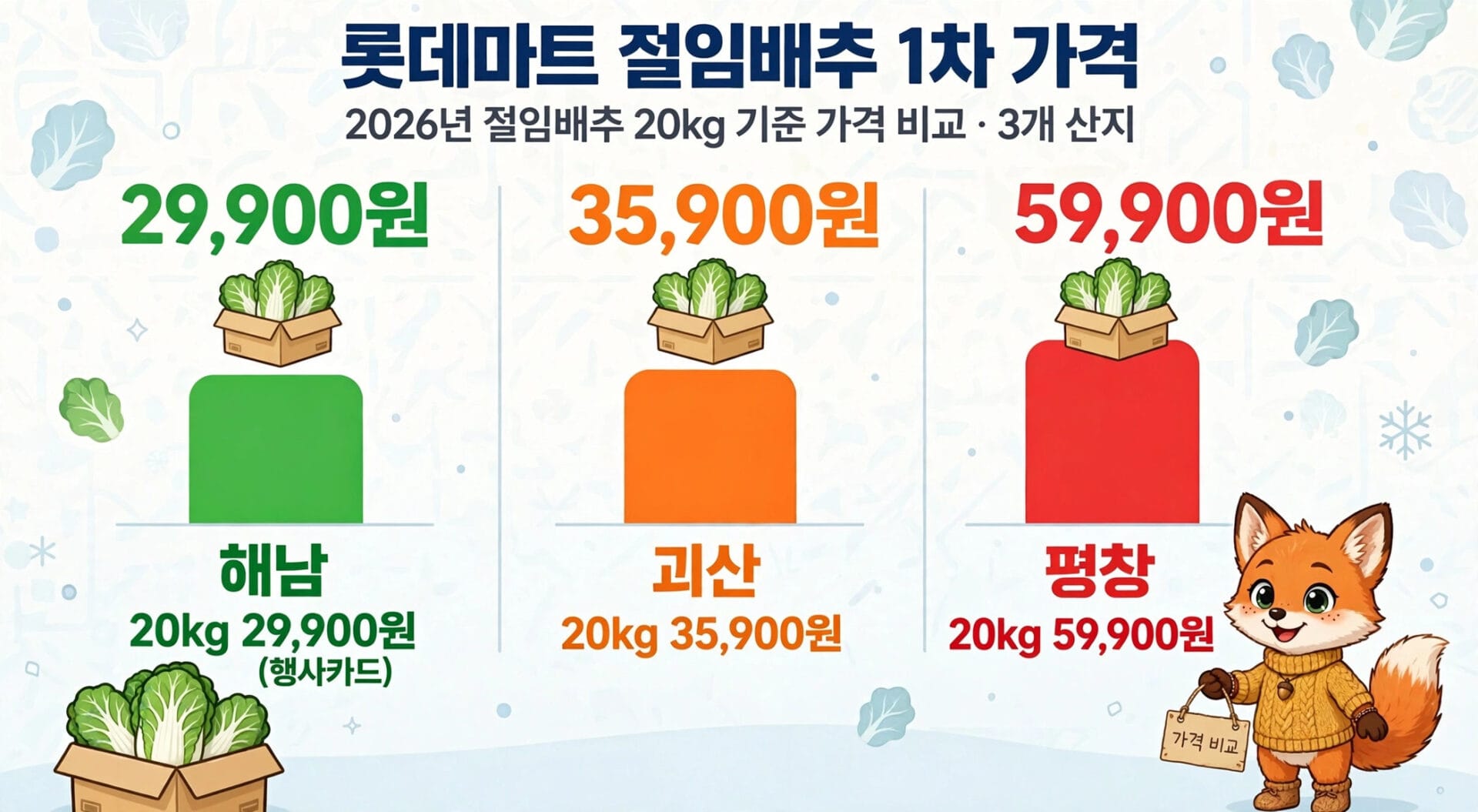2026년 절임배추 20kg 가격 비교 그래프, 롯데마트 해남 29,900원, 괴산 35,900원, 평창 59,900원 정보 제공.