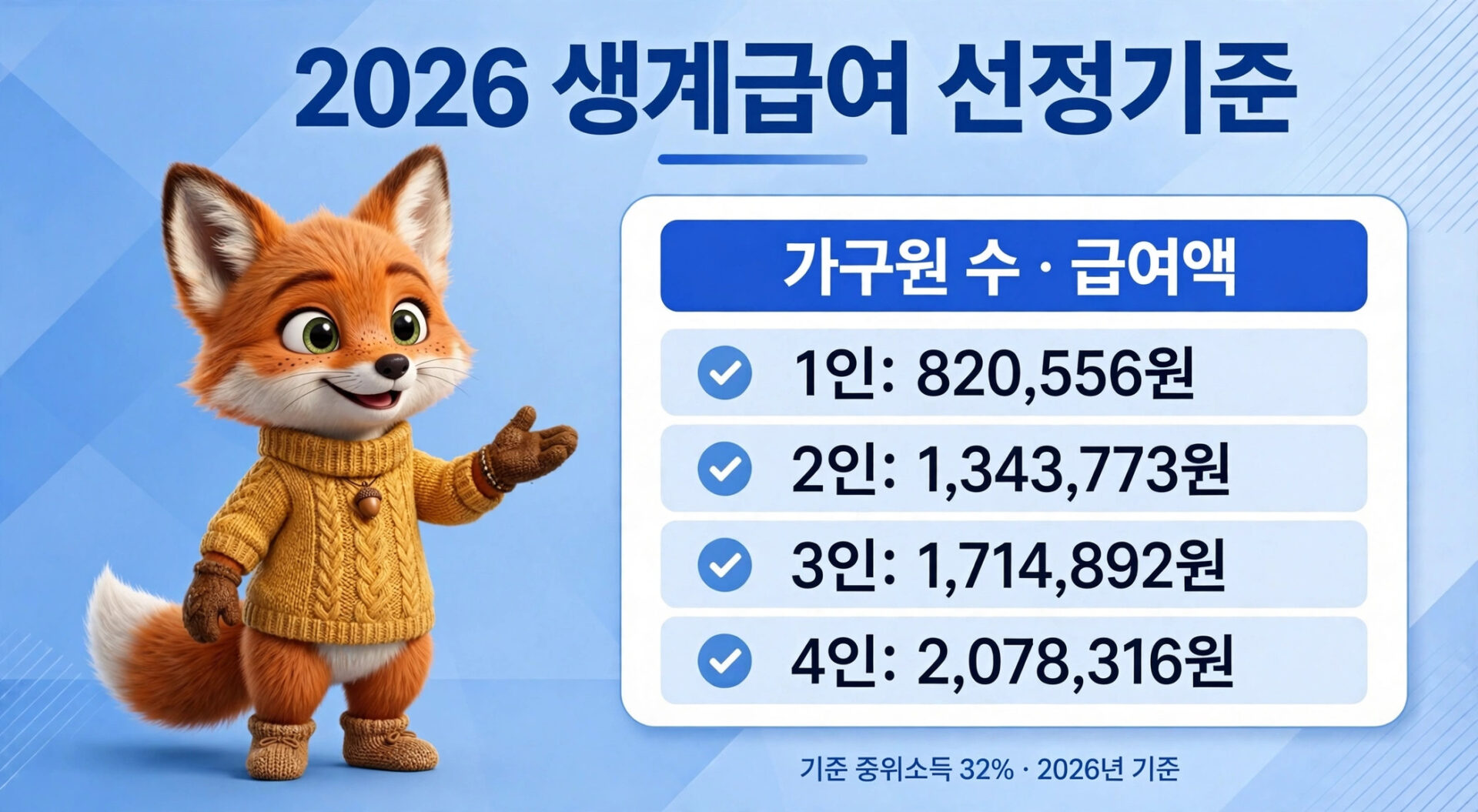 2026 생계급여 선정기준을 설명하는 이미지로, 귀여운 여우 캐릭터가 등장하며, 가구원 수에 따른 급여액이 나열되어 있다. 1인 가구는 820,556원, 2인 가구는 1,343,773원, 3인 가구는 1,714,892원, 4인 가구는 2,078,316원으로 표시되어 있다.