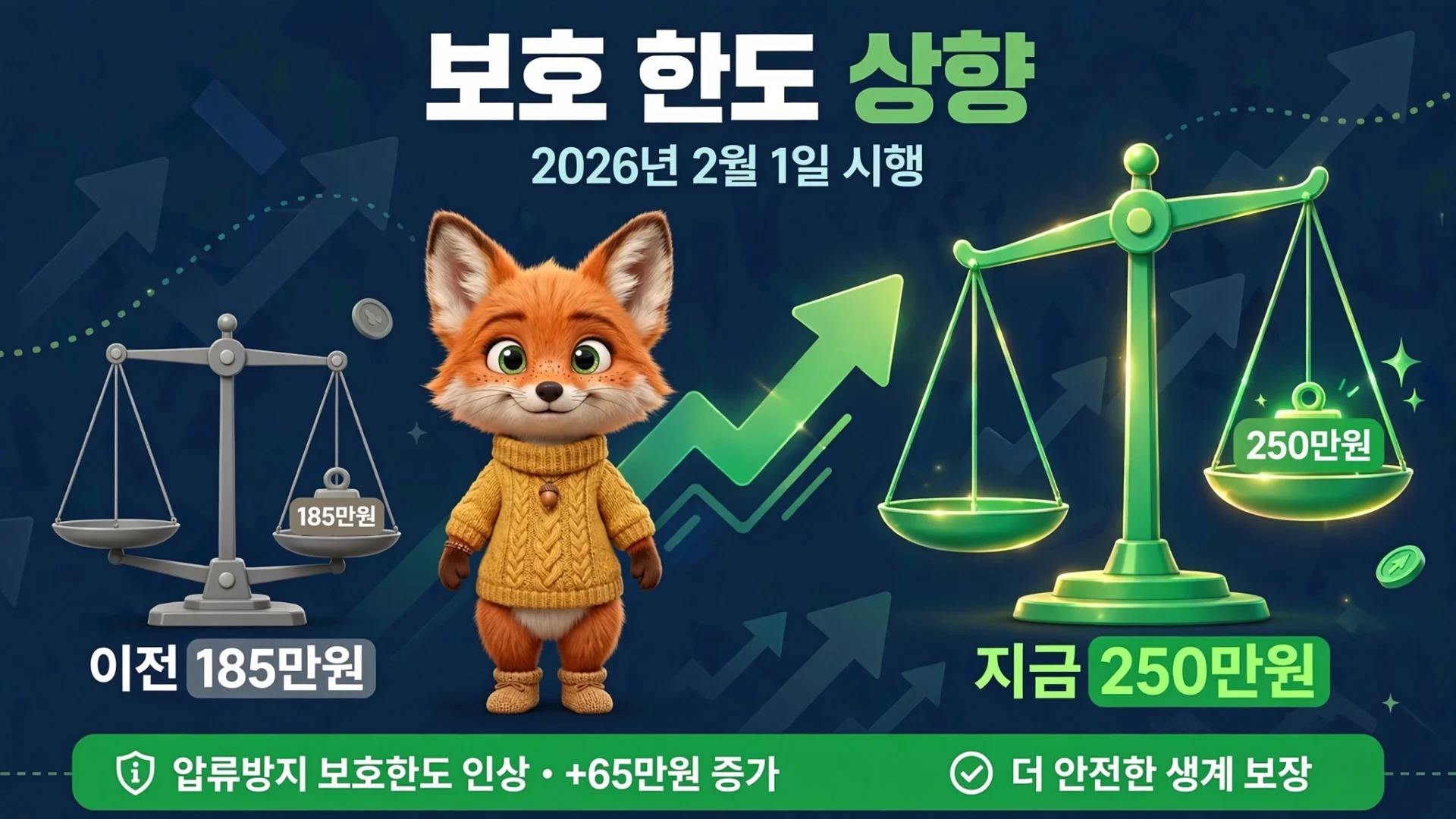 보호 한도 상향 — 이전 185만원에서 지금 250만원
