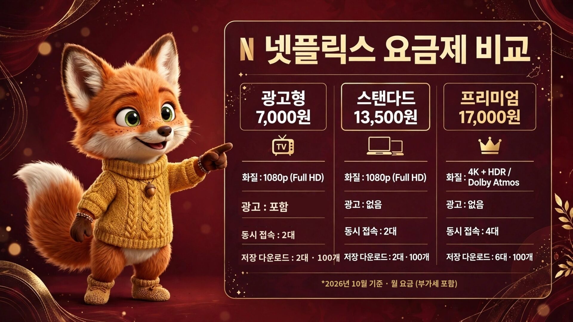 넷플릭스 요금제 비교 이미지를 보여주는 귀여운 여우 캐릭터. 광고형, 스탠다드, 프리미엄 요금제의 가격과 화질, 동시 접속 수, 다운로드 수 등의 정보를 포함하고 있음.