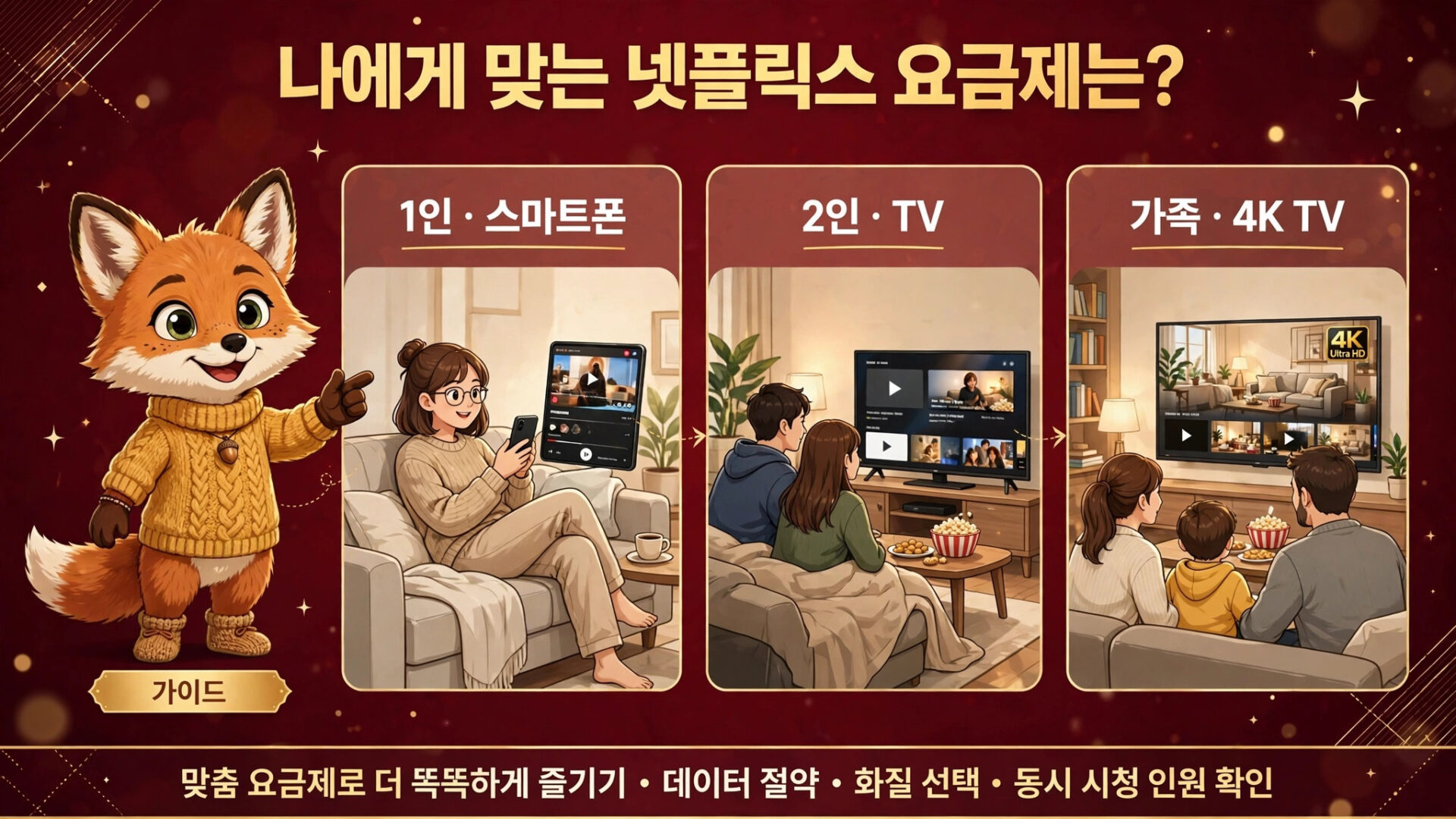 넷플릭스 요금제 안내 이미지, 1인 스마트폰, 2인 TV, 가족 4K TV 옵션을 보여주며, 맞춤형 요금제로 즐길 수 있는 다양한 선택지를 소개하는 내용.