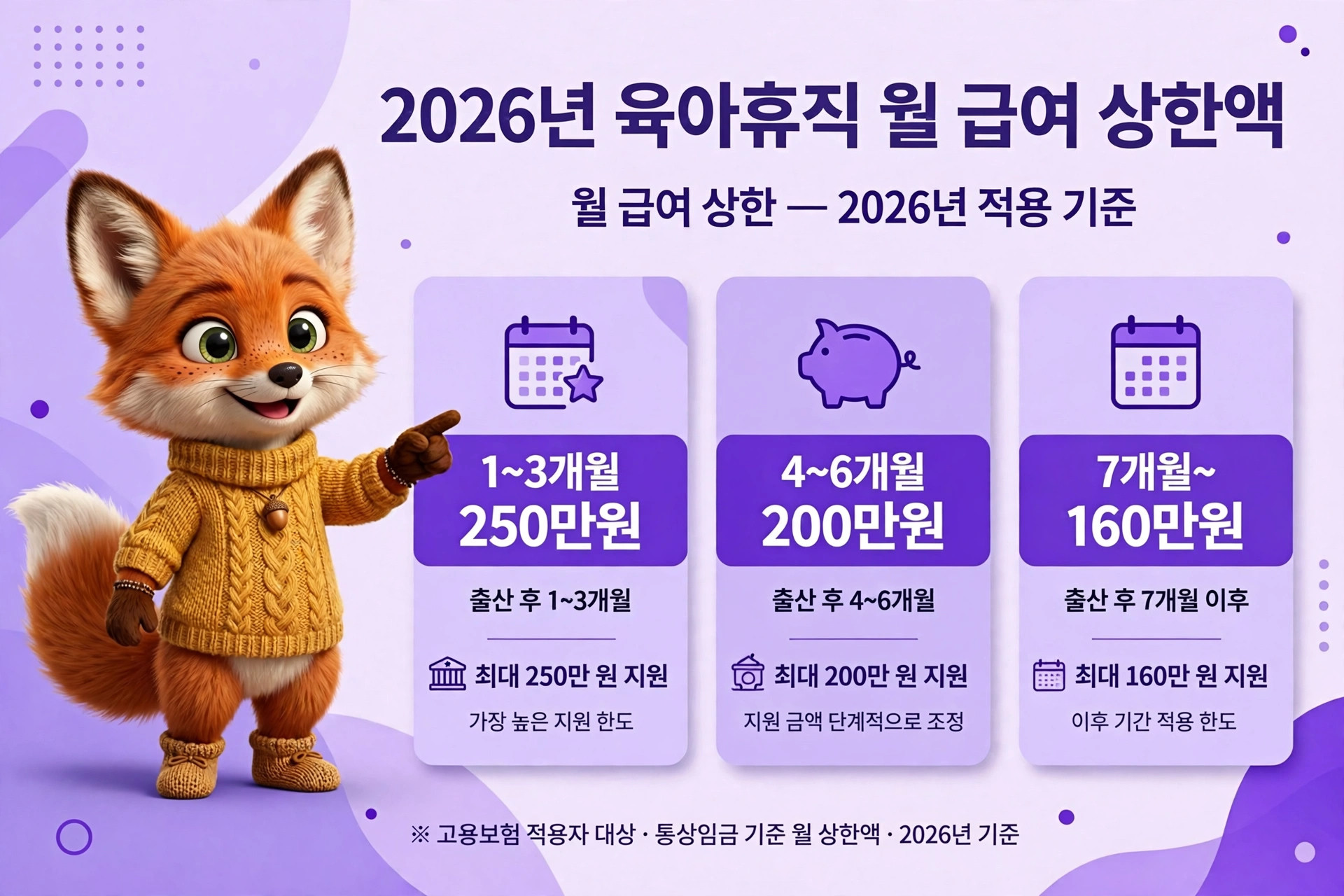 2026년 육아휴직 월 급여 상한액 안내 이미지, 1~3개월 250만원, 4~6개월 200만원, 7개월 이상 160만원의 지원 금액을 설명하는 캐릭터가 포함된 그래픽.