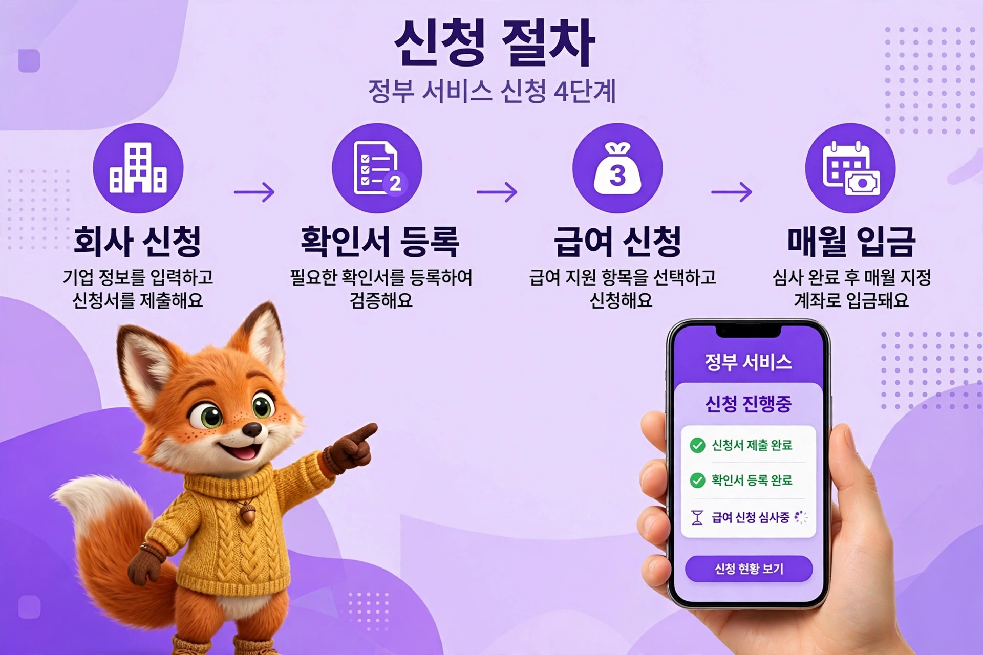 신청 절차 안내 이미지로, 정부 서비스 신청 과정을 4단계로 설명하고 있으며, 각 단계에 대한 아이콘과 설명이 포함되어 있습니다. 왼쪽에는 귀여운 여우 캐릭터가 있으며, 오른쪽에는 스마트폰 화면에 신청 진행 상황이 표시되어 있습니다.