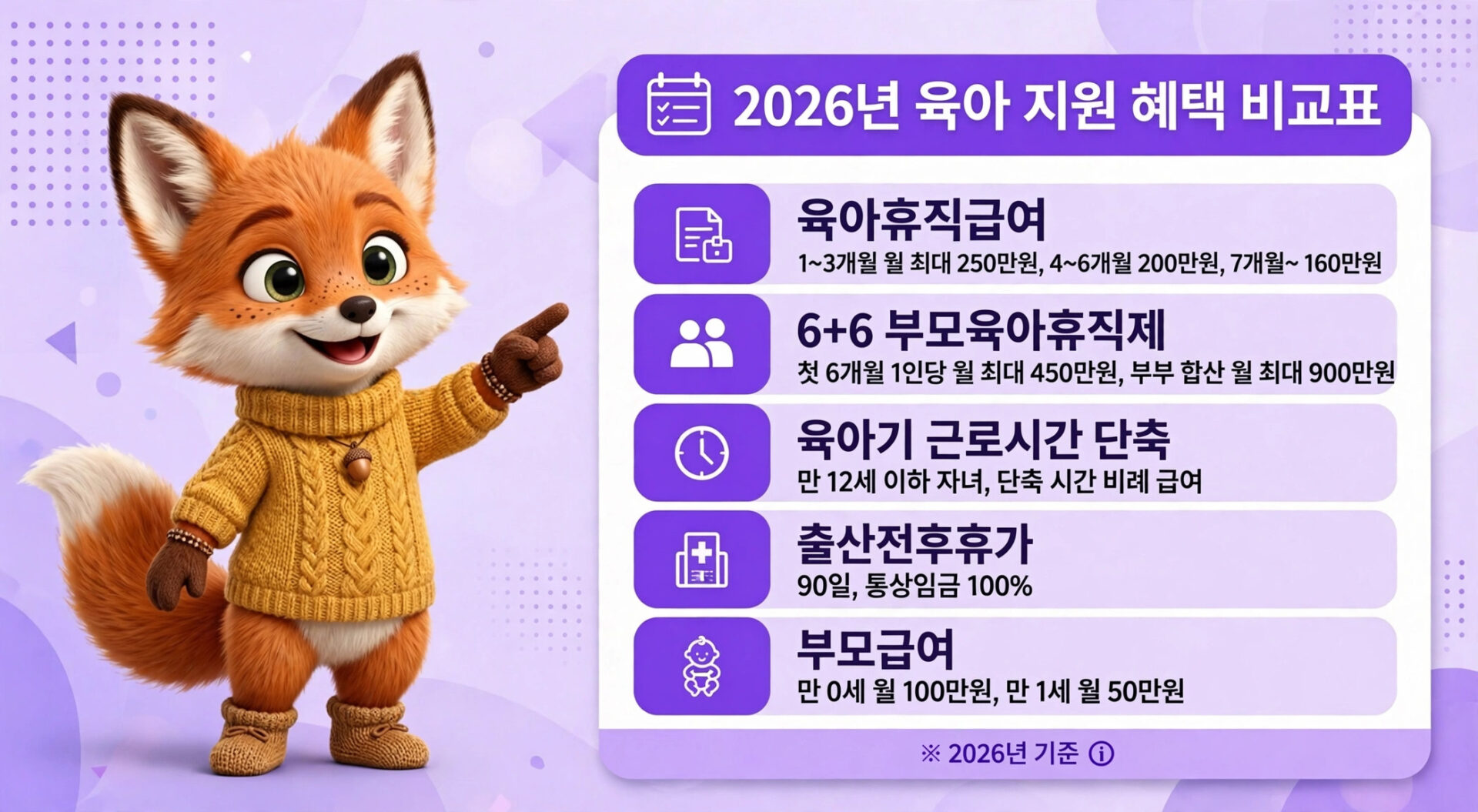2026년 육아 지원 혜택 비교표와 귀여운 여우 캐릭터 이미지, 육아휴직급여, 부모육아휴직제, 육아기 근로시간 단축 등 다양한 정보 포함.