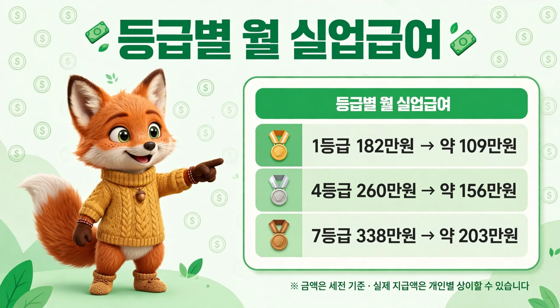 자영업자 고용보험 등급별 금액표 이미지