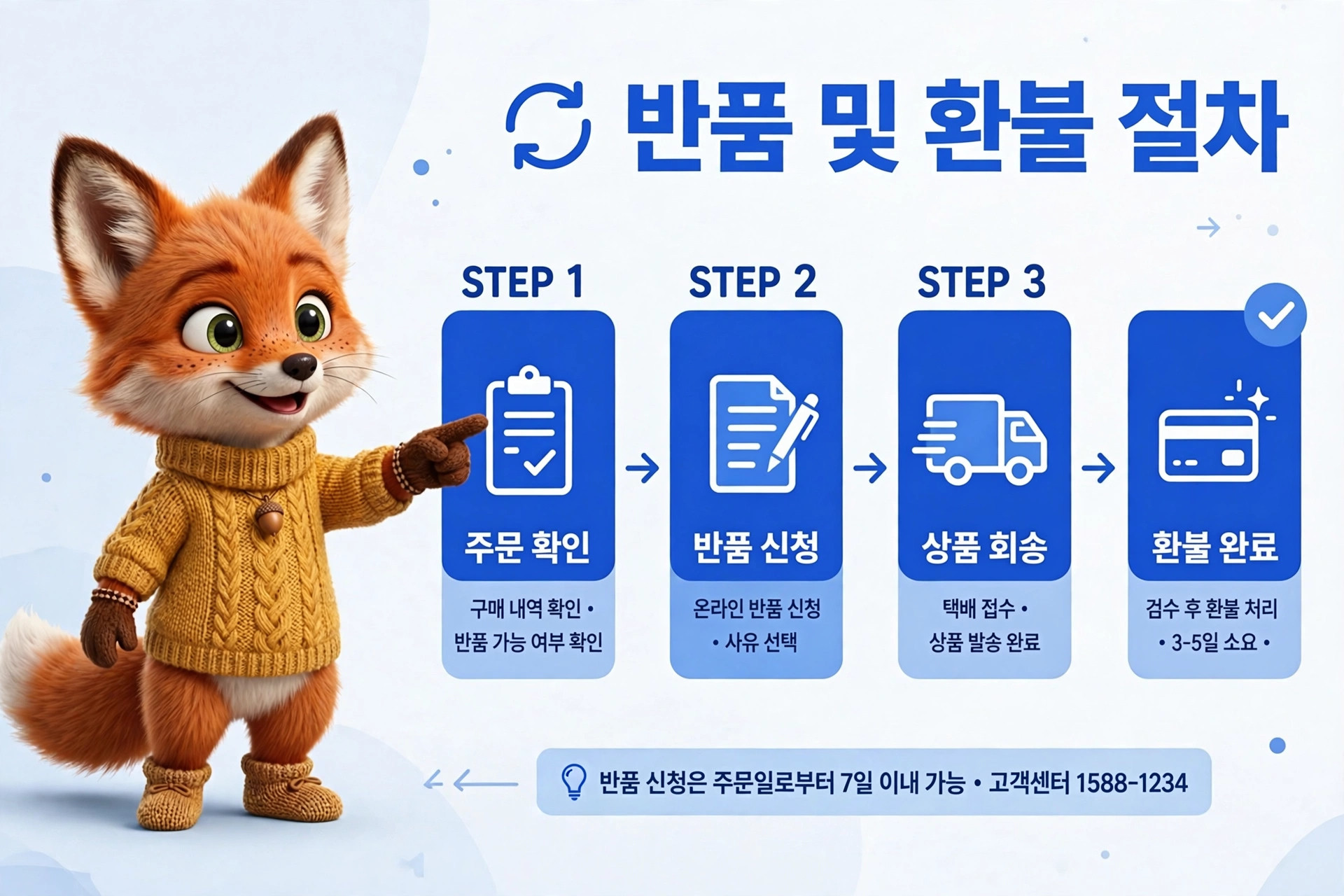 반품 및 환불 절차 안내 이미지, 귀여운 여우 캐릭터가 주문 확인, 반품 신청, 상품 회송, 환불 완료 단계를 설명하는 그래픽 요소 포함.
