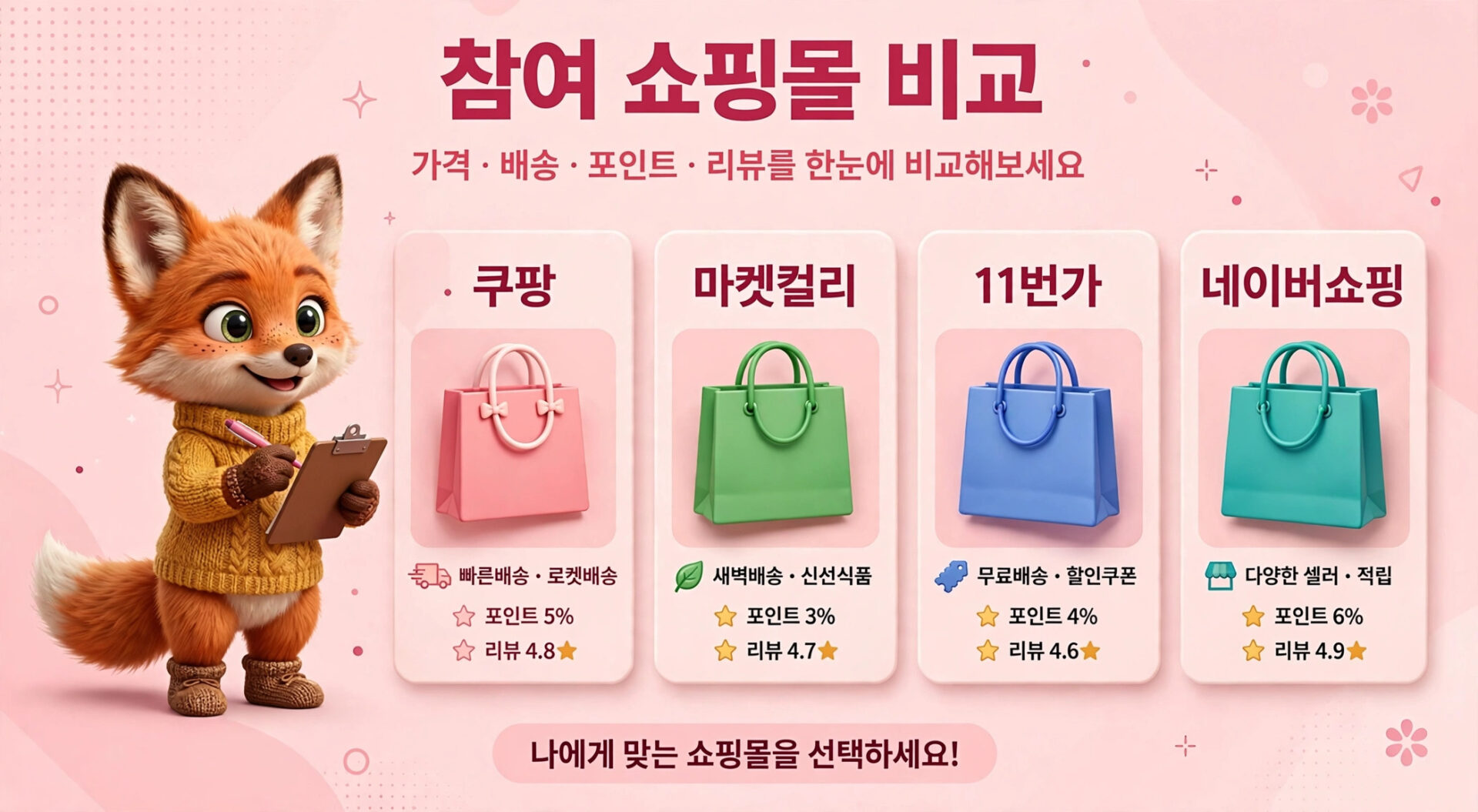 참여 쇼핑몰 비교 이미지, 귀여운 여우 캐릭터가 쇼핑몰 선택을 돕기 위해 가격, 배송, 포인트, 리뷰를 비교하는 내용. 쿠팡, 마켓컬리, 11번가, 네이버쇼핑의 정보가 포함되어 있음.