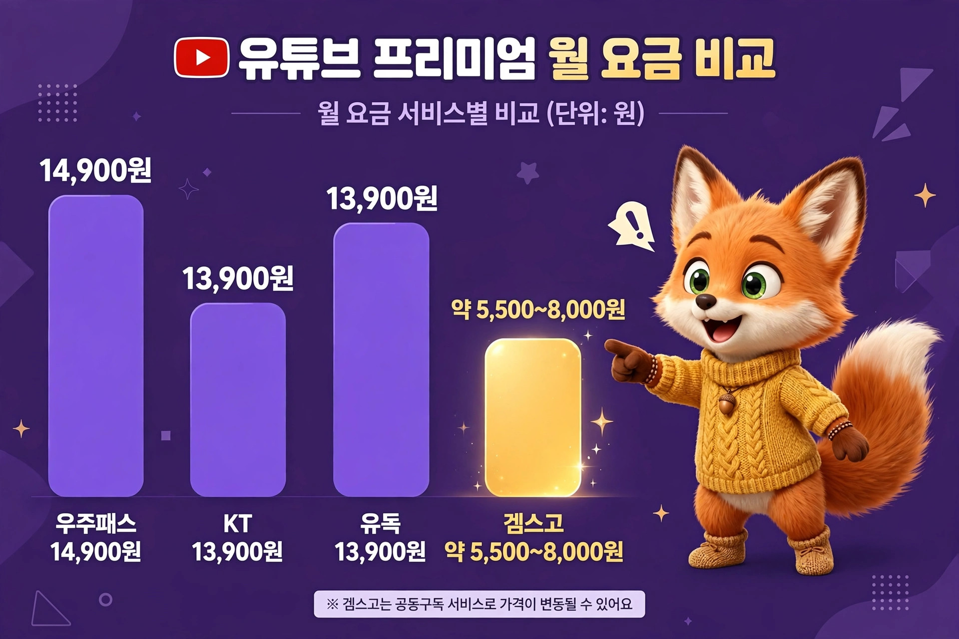 유튜브 프리미엄 월 요금 비교 그래프, 우주패스 14,900원, KT 및 유독 13,900원, 갬스코 약 5,500~8,000원으로 표시됨. 귀여운 여우 캐릭터가 등장.