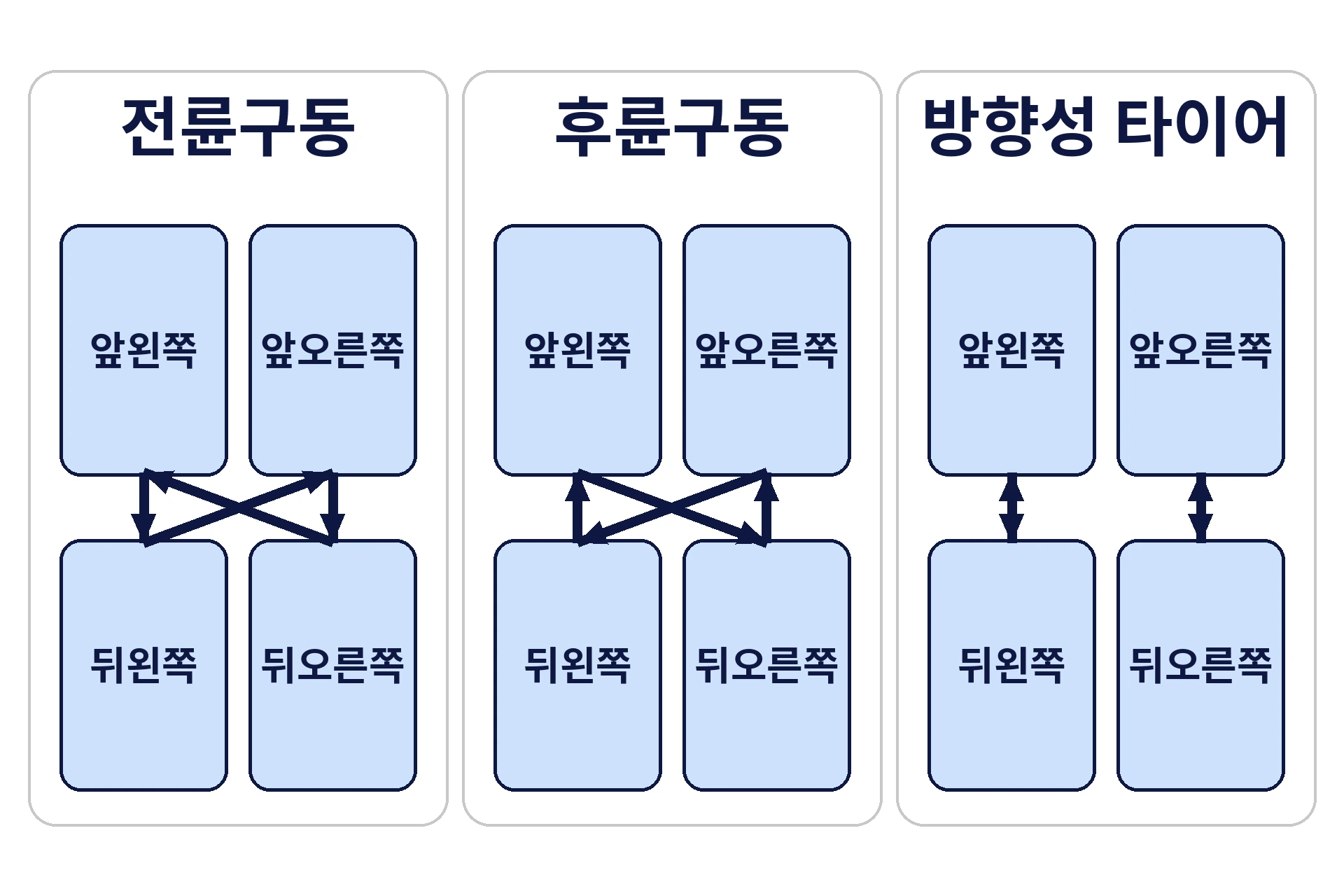 타이어 위치 교환 순서 그림 — 전륜구동·후륜구동·방향성 타이어 패턴