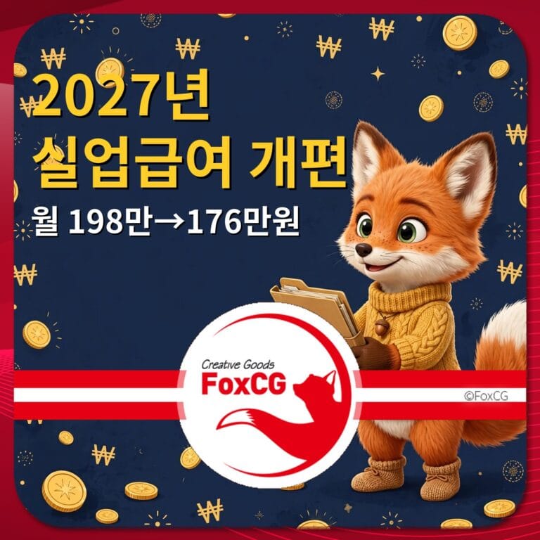 2027년 실업급여 개편 안내 이미지, 월 지급액 198만원에서 176만원으로 변경됨, 귀여운 여우 캐릭터와 함께하는 디자인.