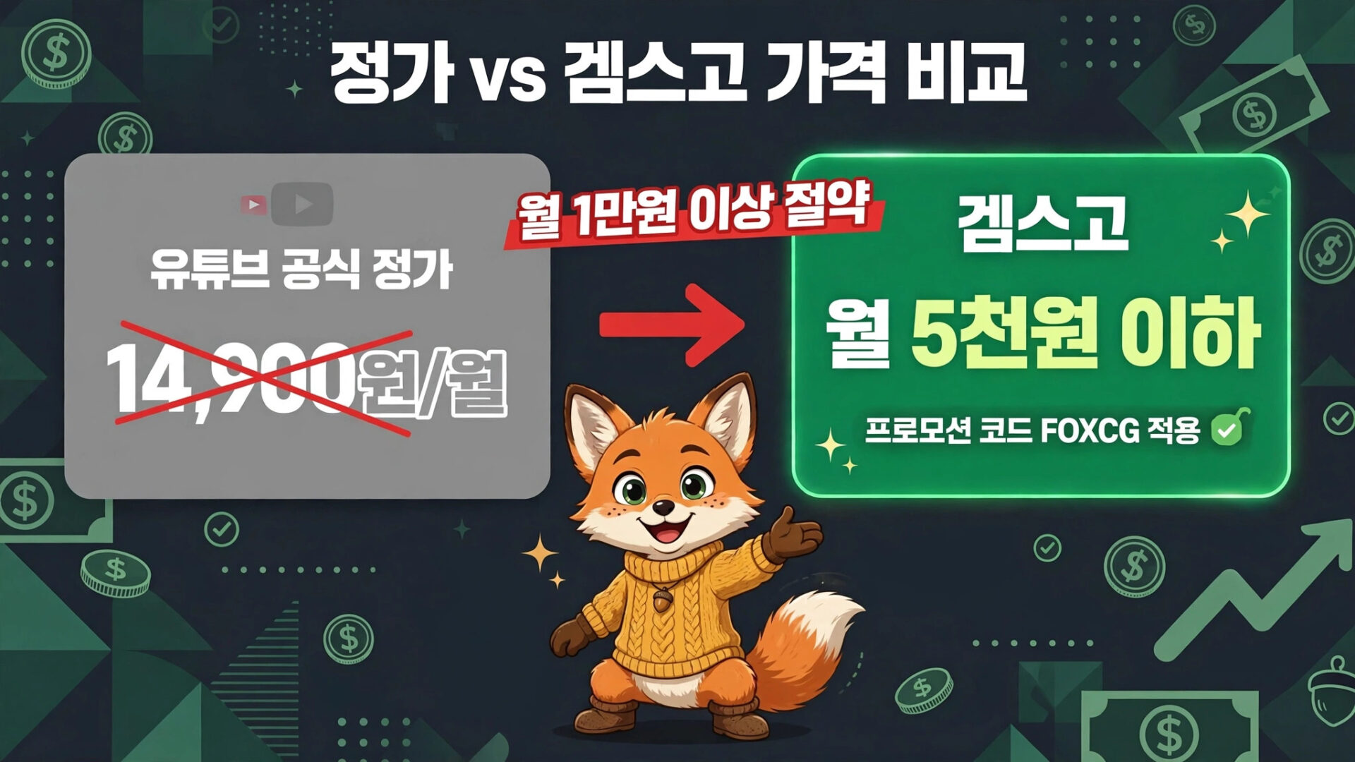 정가와 겜스고 가격 비교 이미지, 유튜브 공식 가격 14,900원/월에서 겜스고의 월 5천원 이하로의 저렴한 가격을 강조하며 프로모션 코드 FOXCG 사용을 안내하는 그래픽.